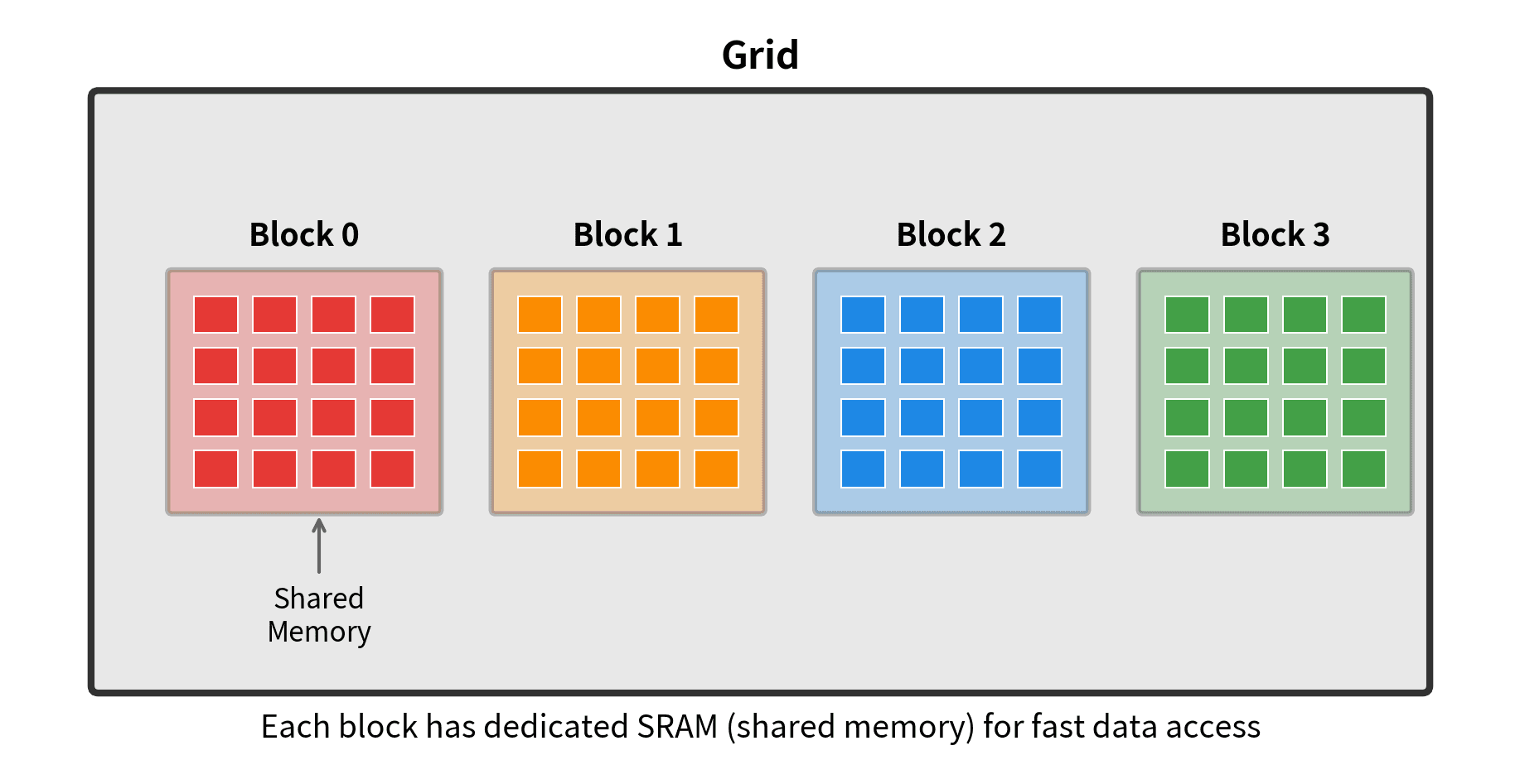 Diagram showing grid of thread blocks, with each block containing threads that access shared memory.