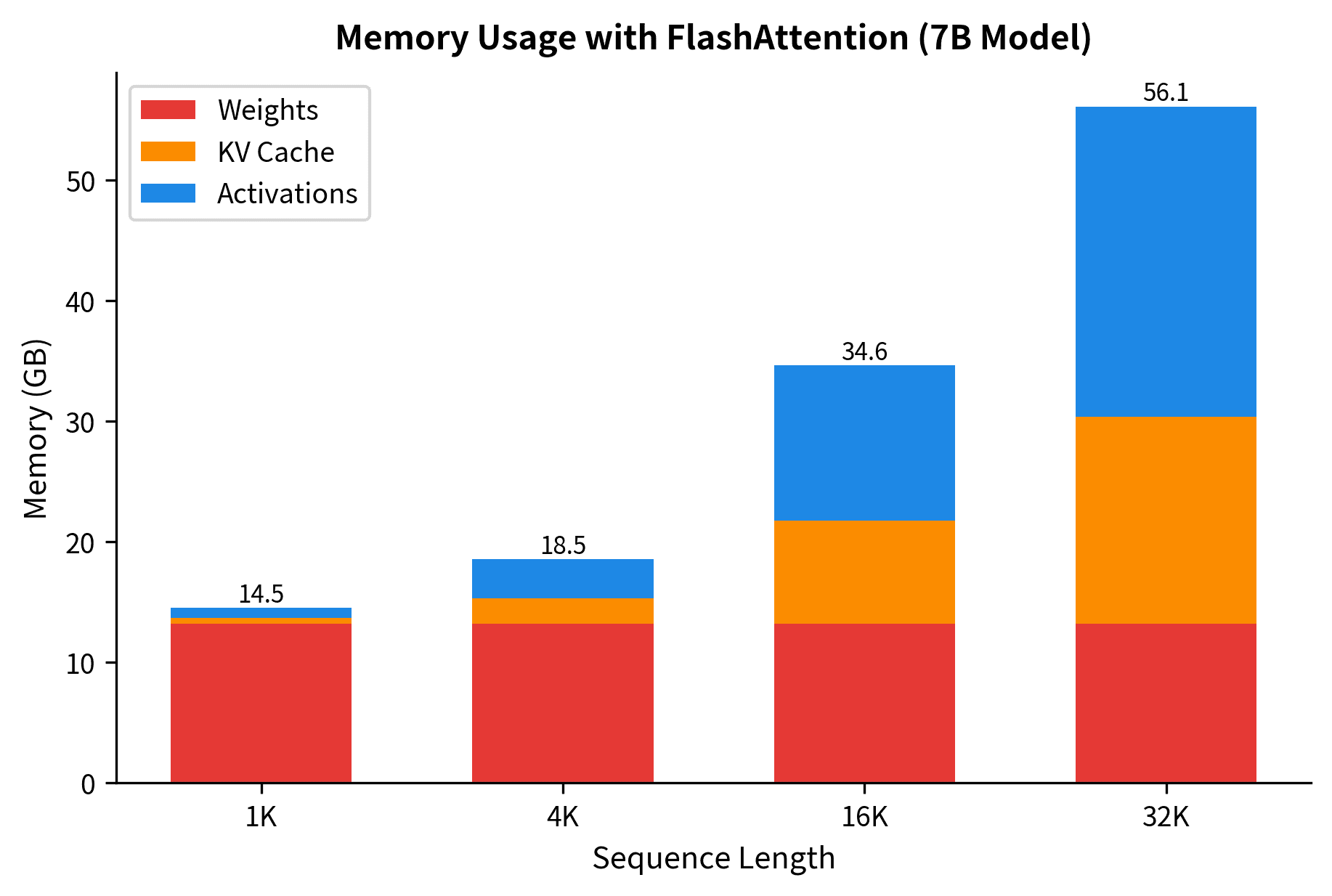Stacked bar chart showing memory components at different sequence lengths, with activations and KV cache growing while weights remain constant.