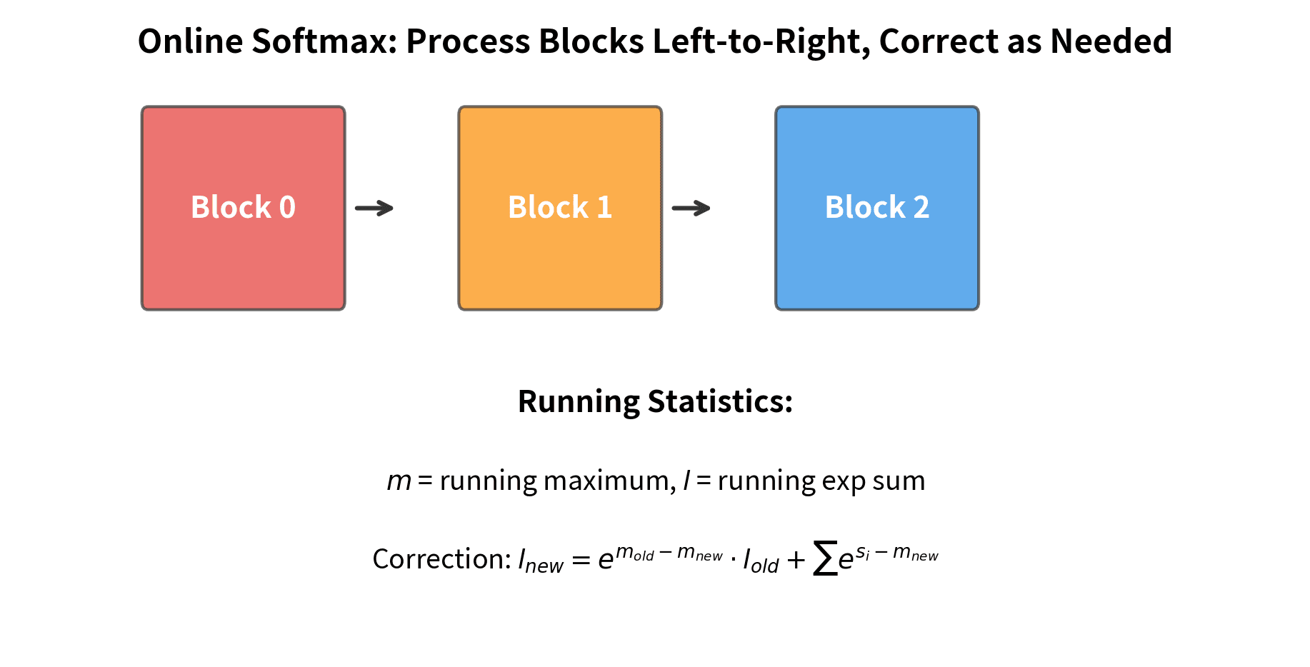 Step-by-step diagram showing how online softmax corrects running statistics as each block is processed.