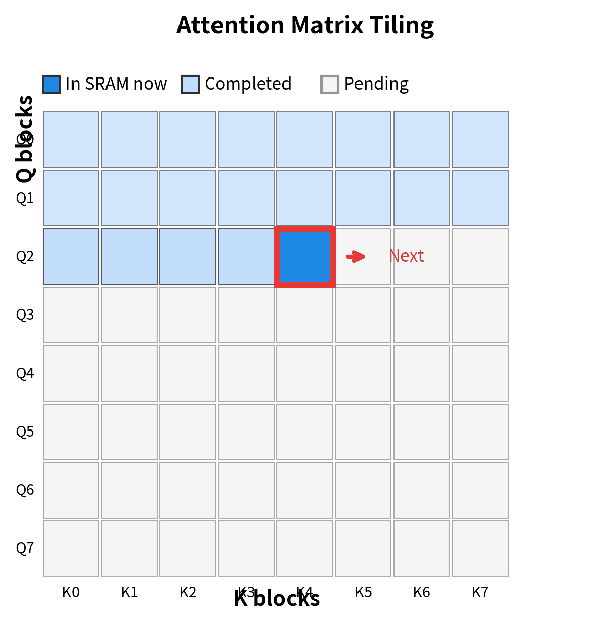 Grid showing attention matrix divided into blocks, with one tile highlighted as currently being processed in SRAM.
