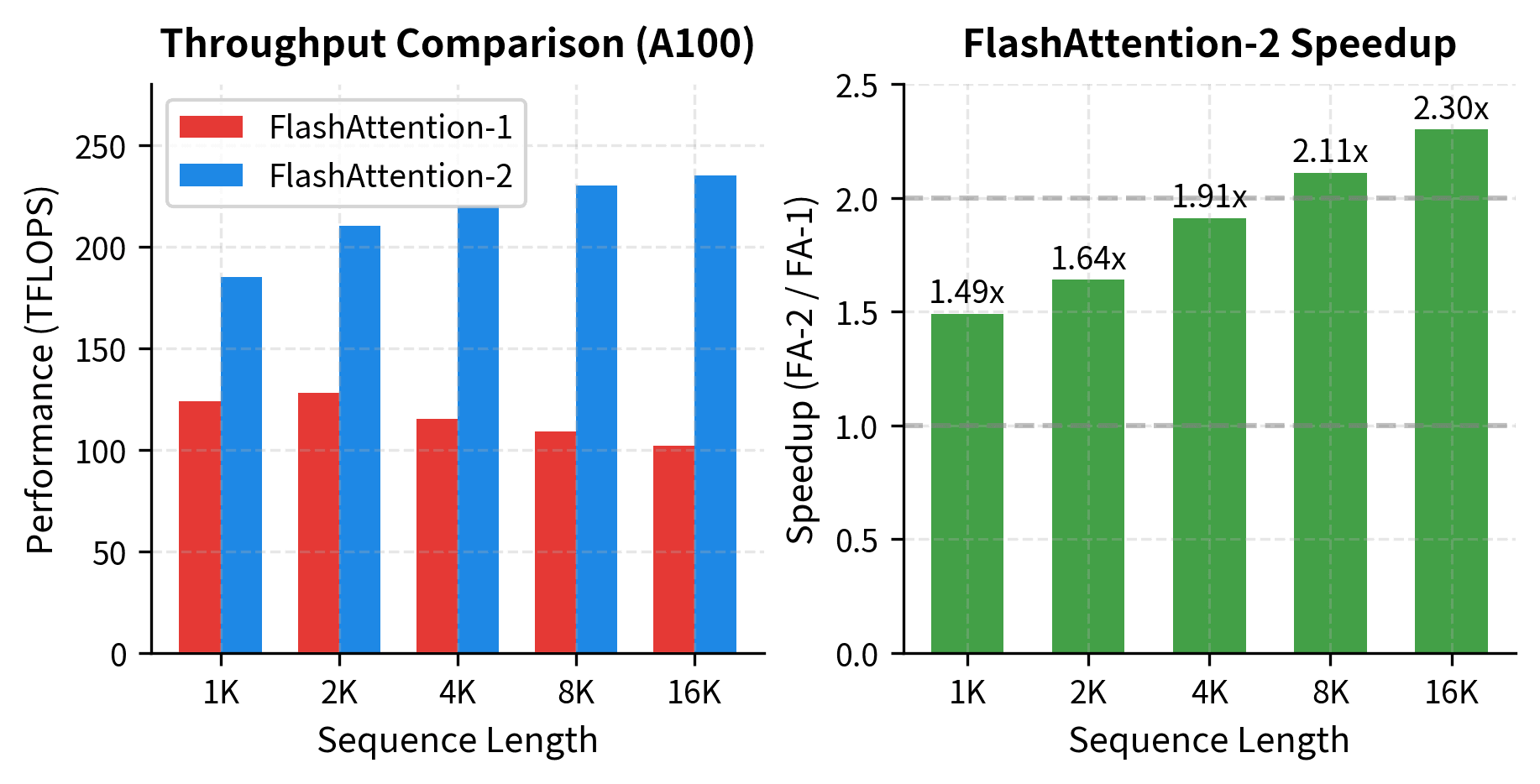 Bar chart showing increasing speedup of FlashAttention-2 over FlashAttention-1 as sequence length increases.
