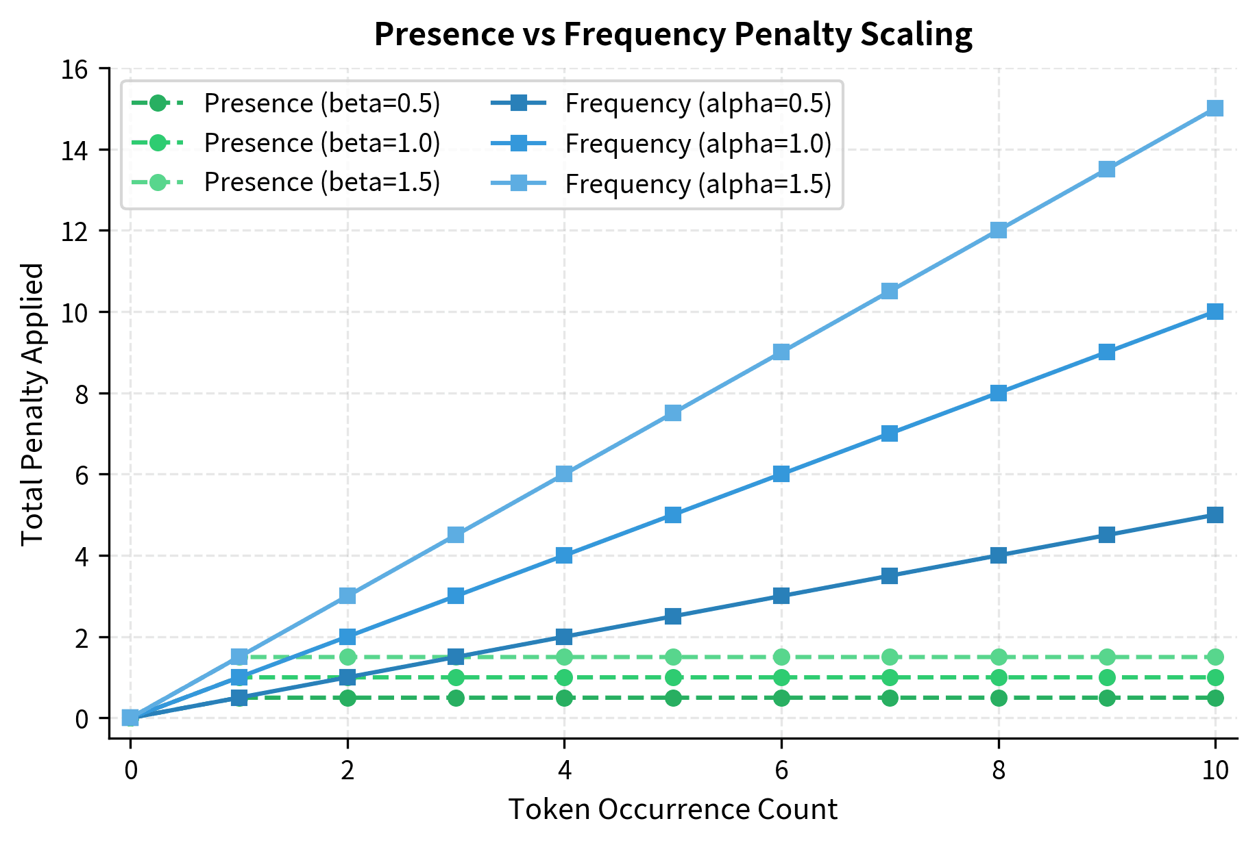 Line plot comparing flat presence penalty curve against linearly increasing frequency penalty curves.