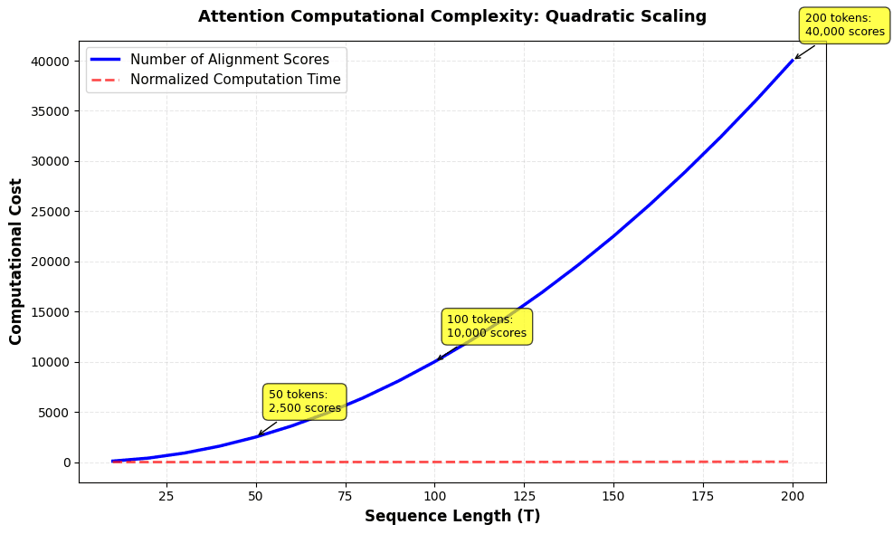 Line plot showing quadratic growth of alignment score computations as sequence length increases, demonstrating how computational cost grows rapidly for longer sequences.