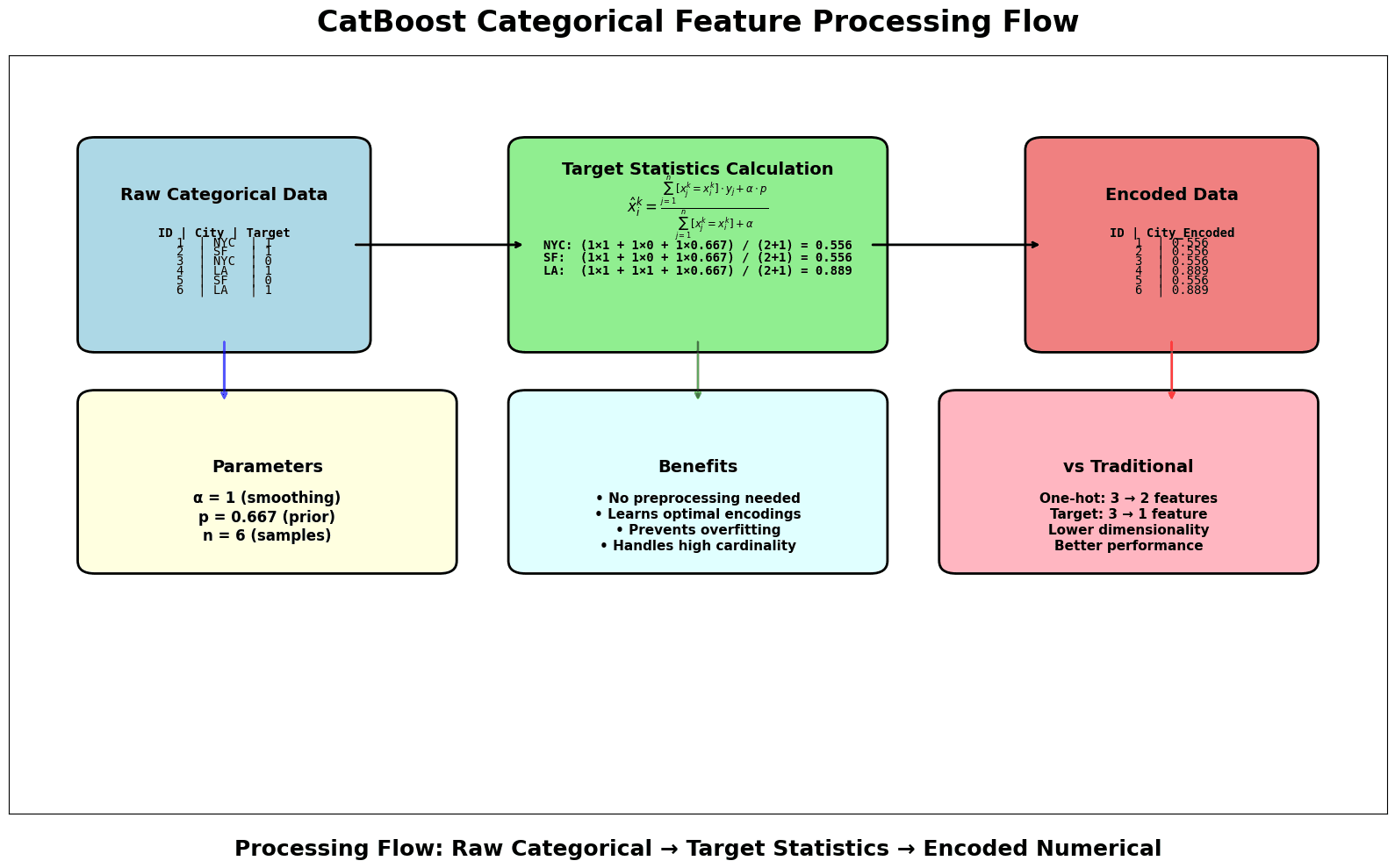 Flowchart showing CatBoost's categorical feature processing with target statistics and smoothing.