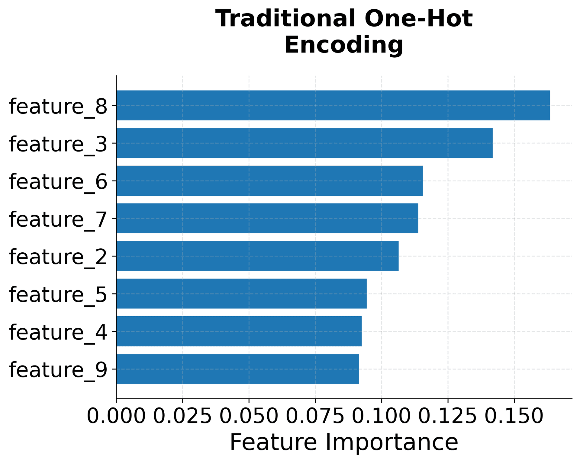 Bar chart showing feature importance with one-hot encoding.