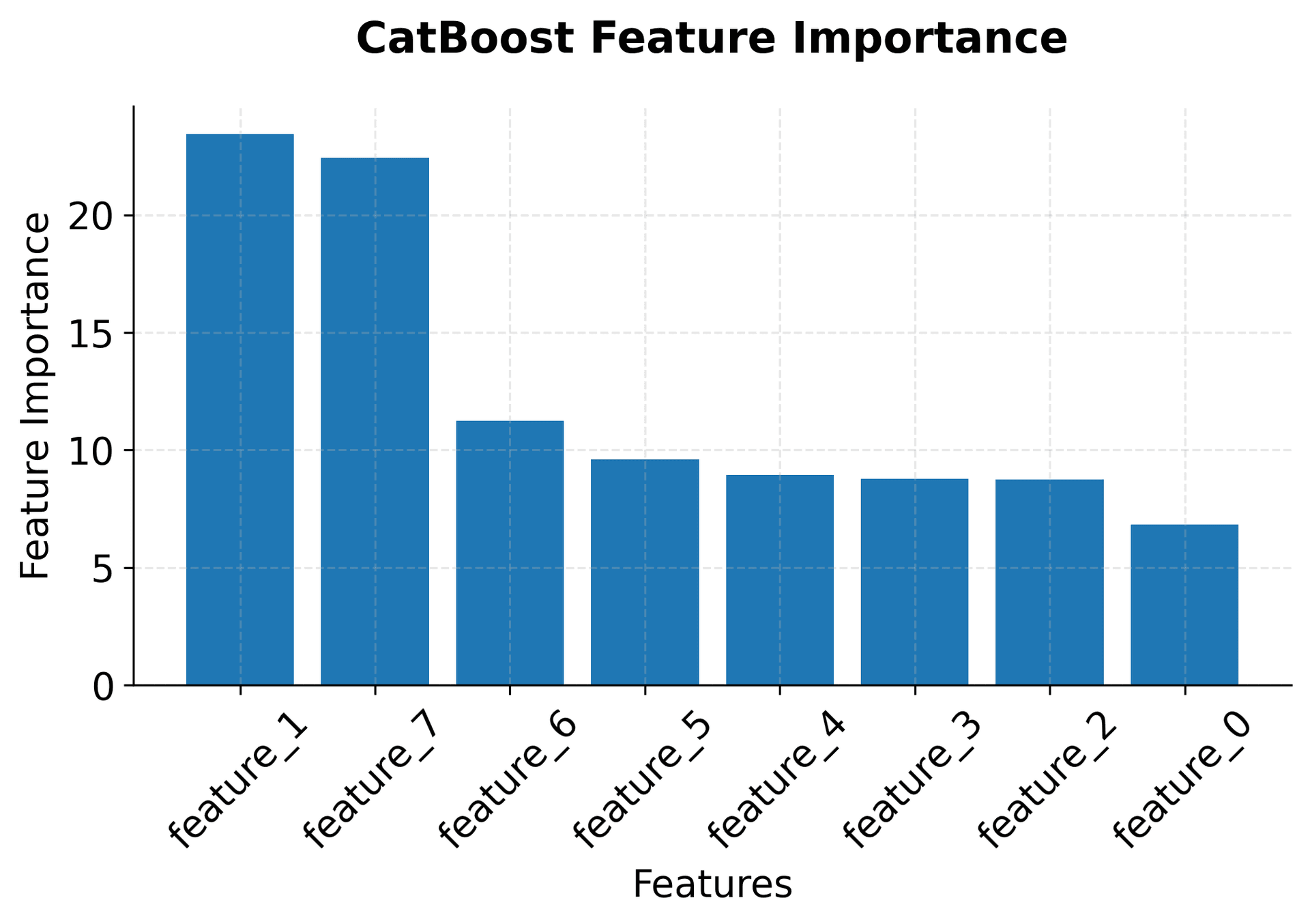 Bar chart showing feature importance scores from CatBoost model.
