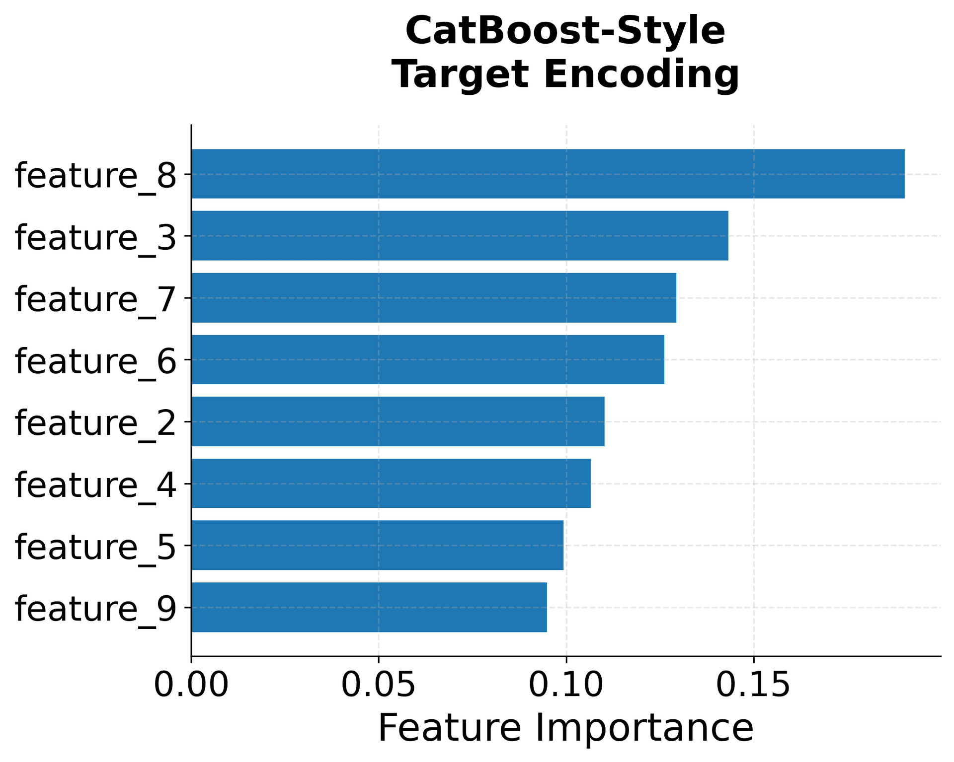 Bar chart showing feature importance with CatBoost target encoding.