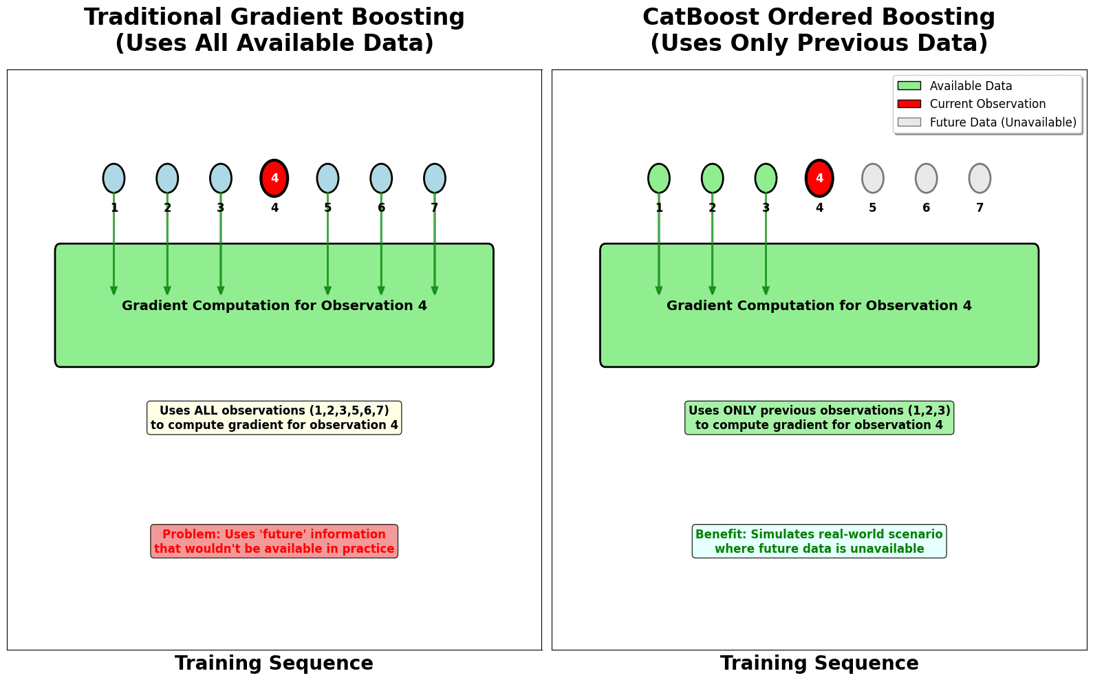 Visualization comparing traditional gradient boosting vs CatBoost's ordered boosting approach.
