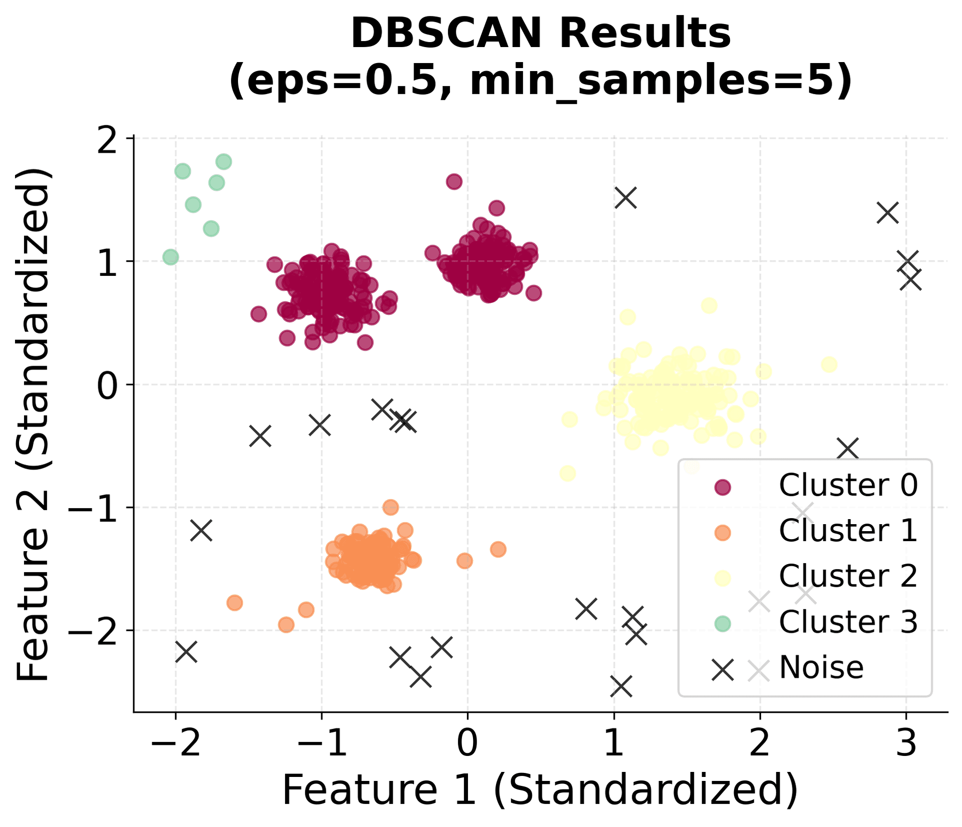 DBSCAN clustering results with four identified clusters in spectral colors and black X markers for correctly identified noise points.