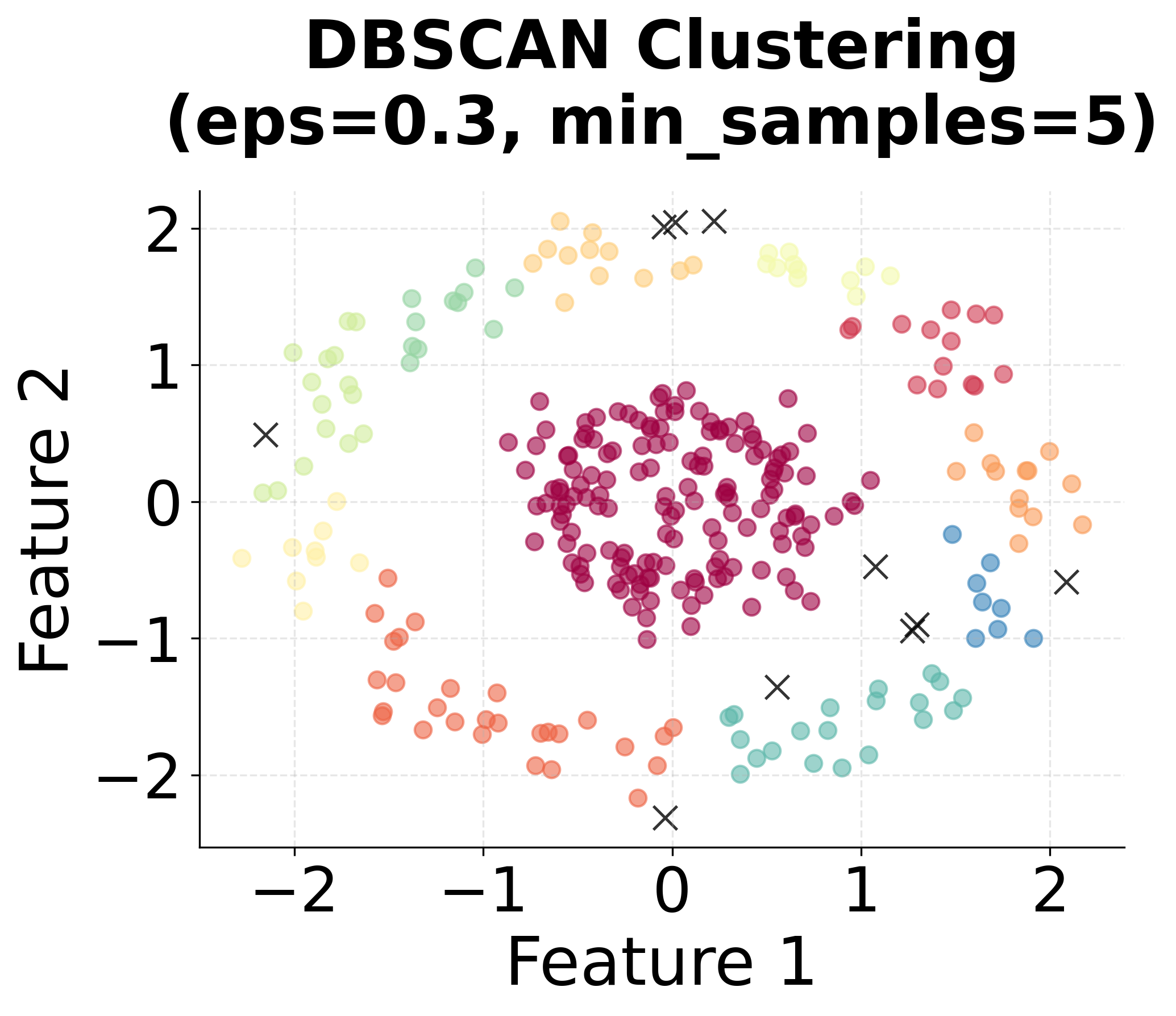 DBSCAN maintains separation between inner and outer circular clusters despite nested structure.