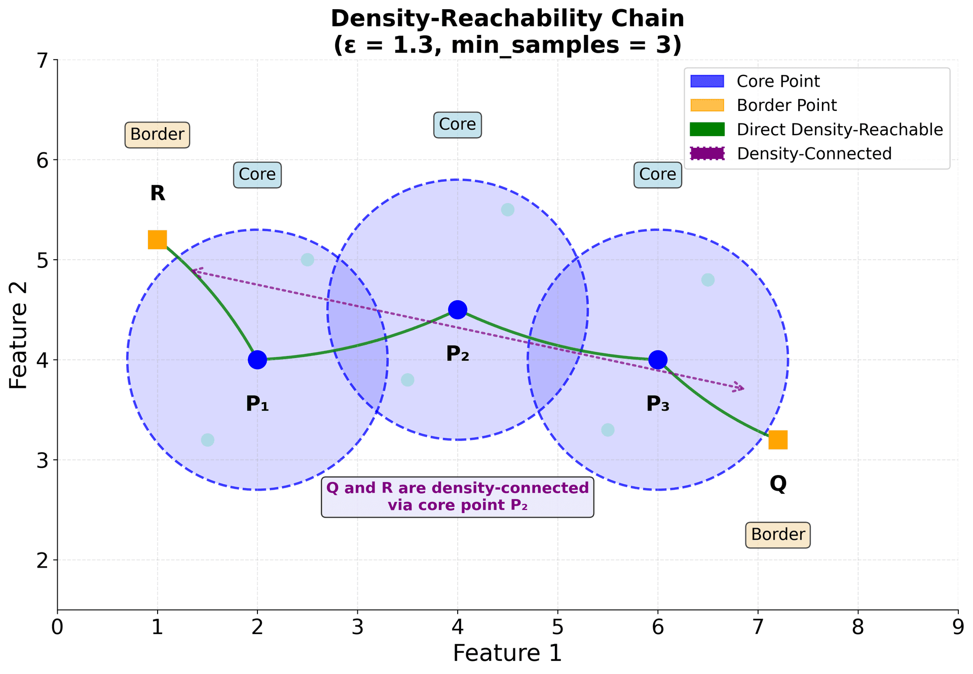 DBSCAN cluster formation diagram with core points P1-P3 forming a chain, border points Q and R connected through density-reachability, showing how elongated clusters emerge from overlapping neighborhoods.