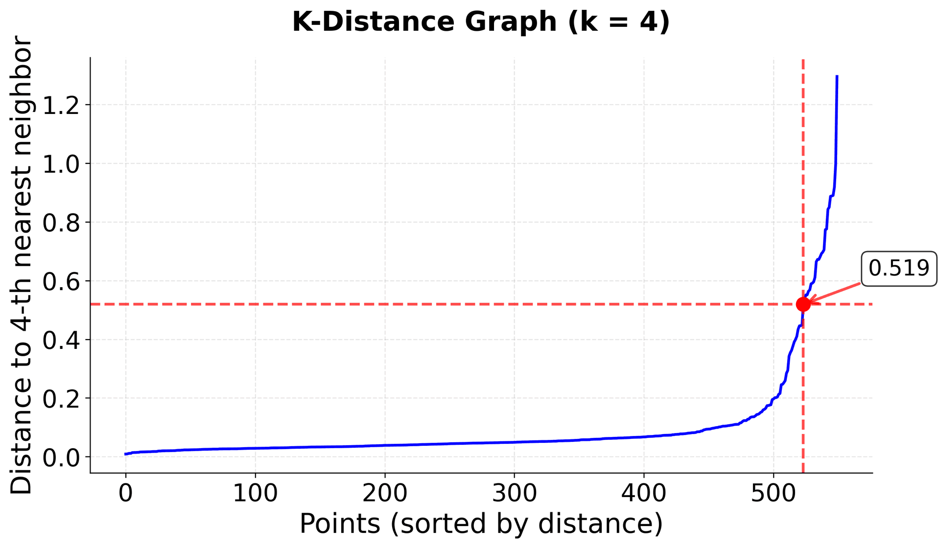 K-distance plot showing sorted distances to k-th nearest neighbor with an elbow point indicating optimal eps value for DBSCAN.