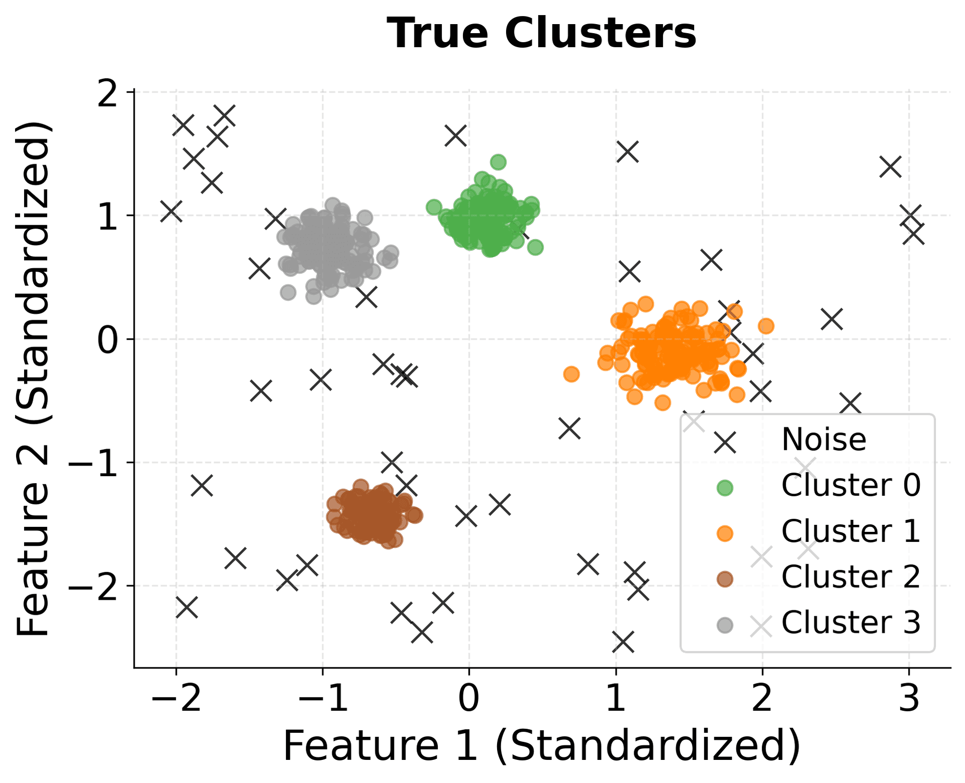Ground truth visualization showing four distinct clusters in different colors with black X markers representing 50 noise points.