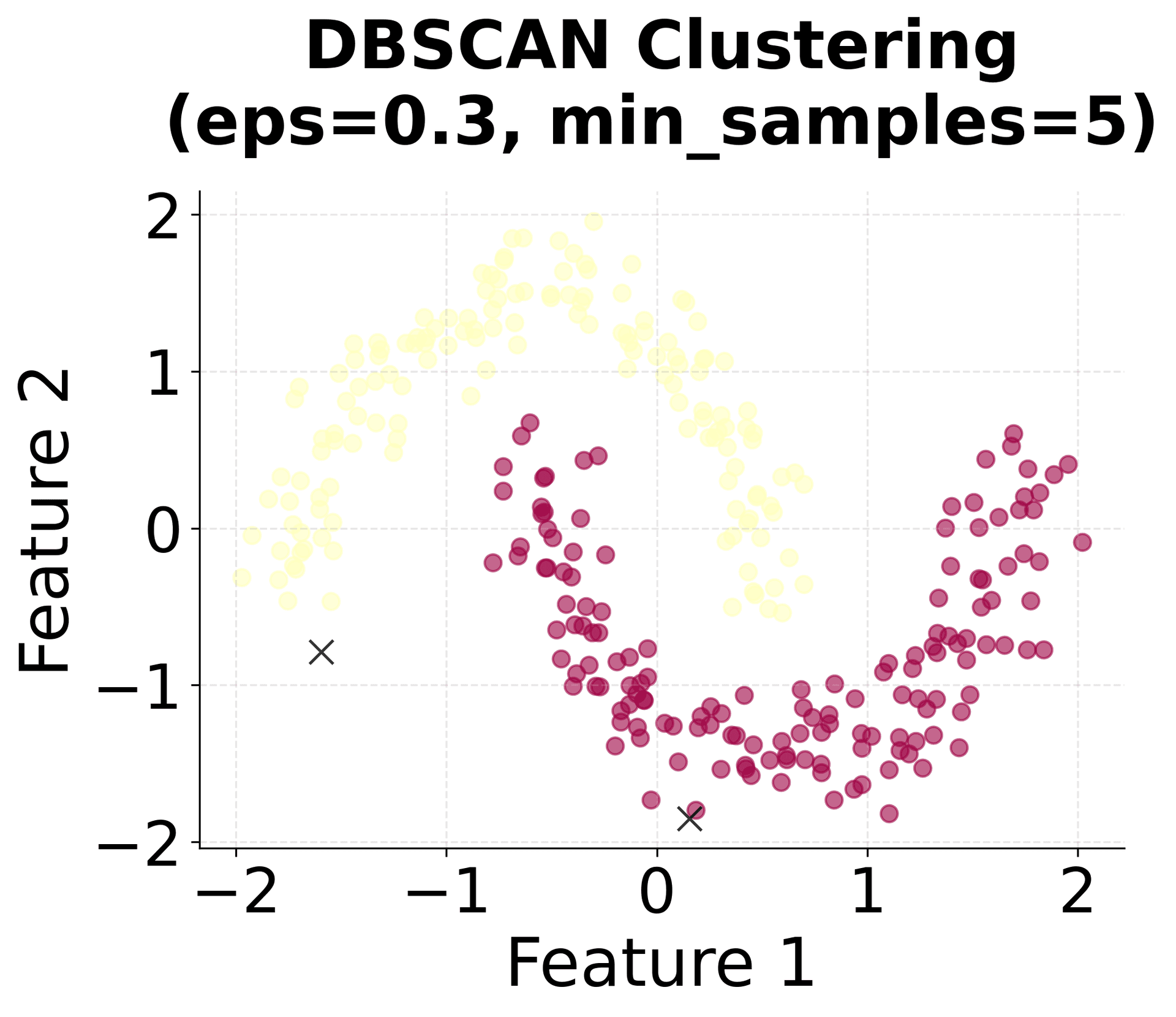 DBSCAN successfully separates two moon-shaped clusters with noise points correctly identified as outliers.