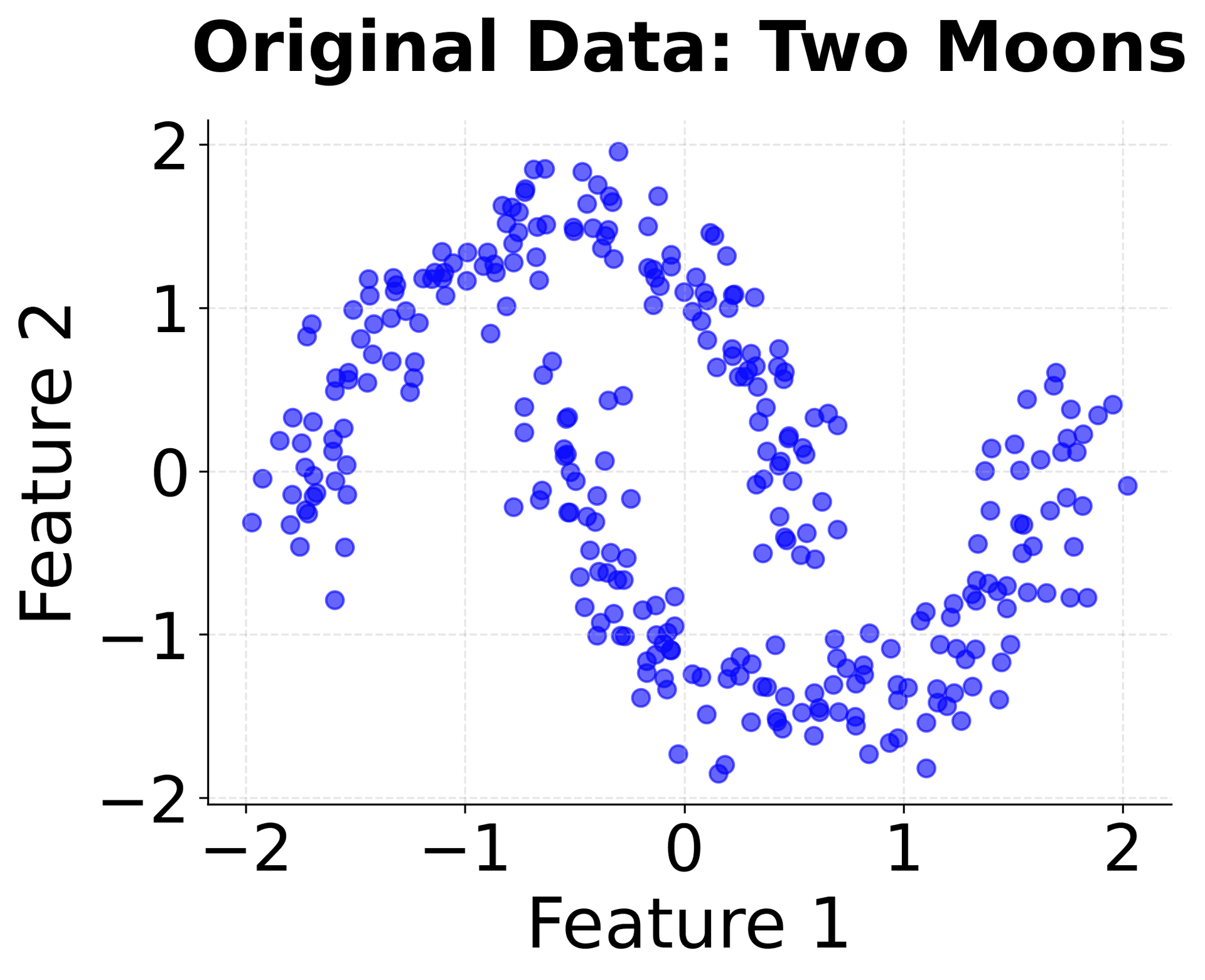 Two crescent-shaped moon clusters with scattered noise points, showing non-spherical cluster geometry.