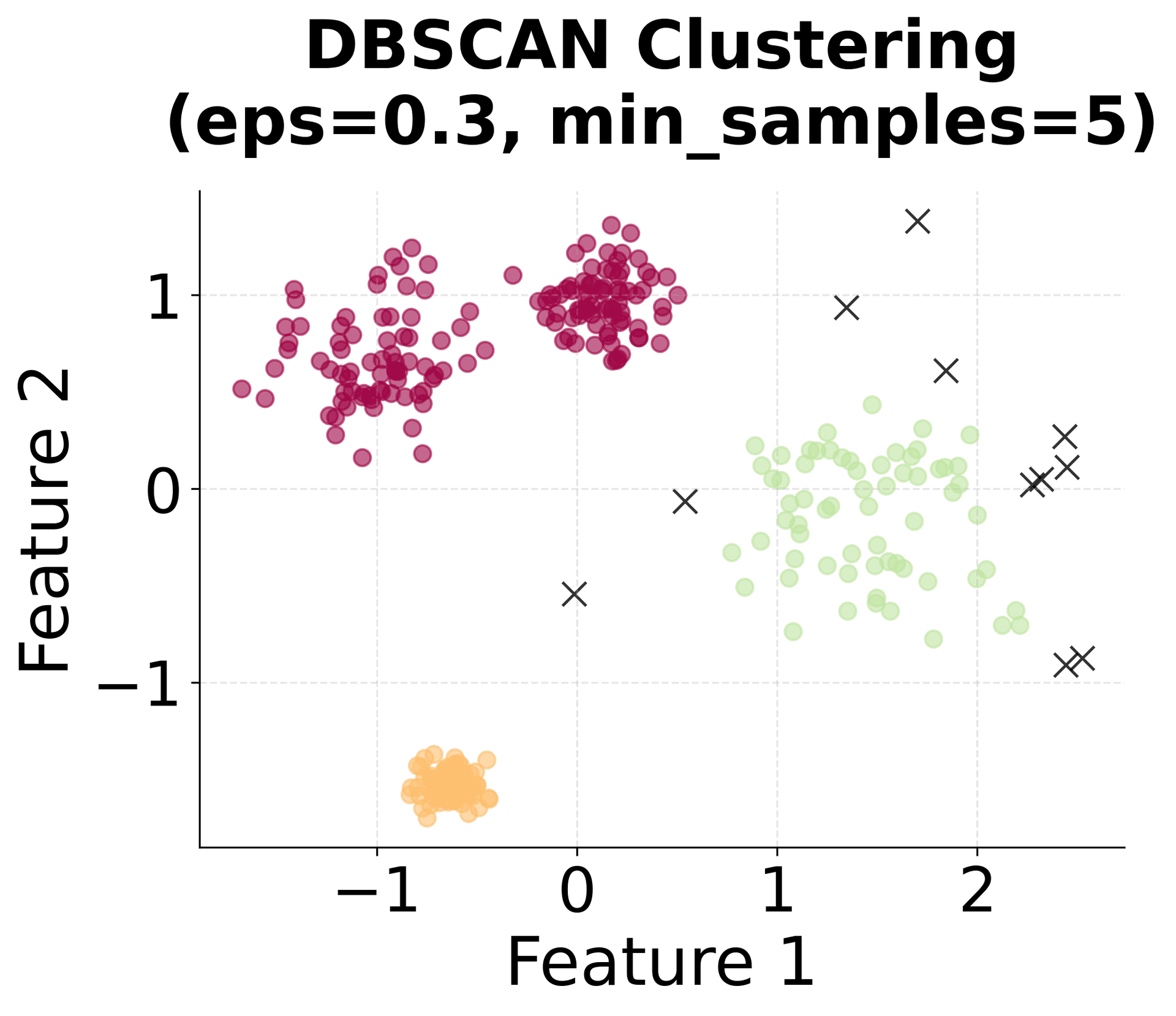 DBSCAN identifies all four clusters despite significant density and size variations.