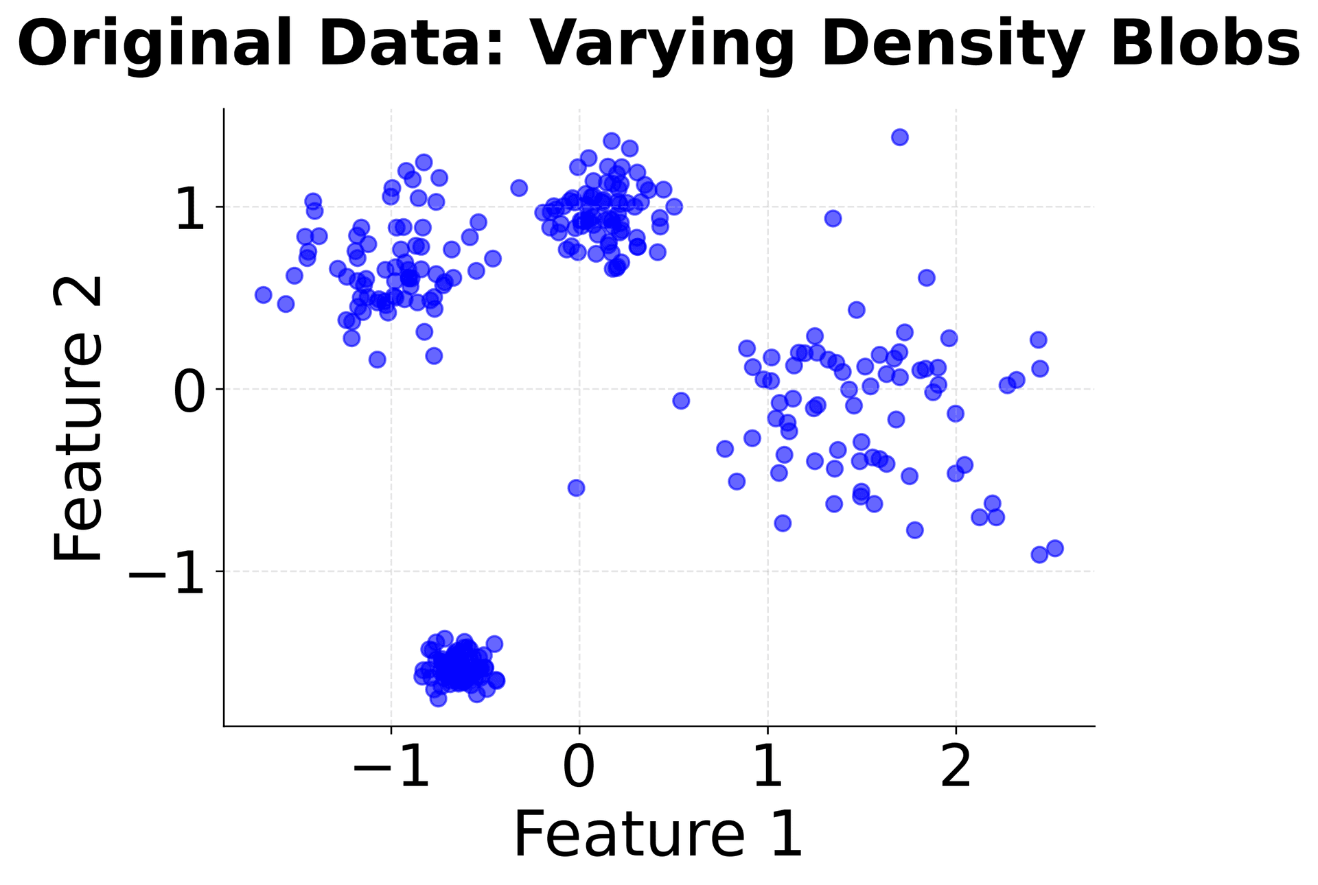 Four blob clusters with varying densities and sizes, testing DBSCAN's robustness to density variations.