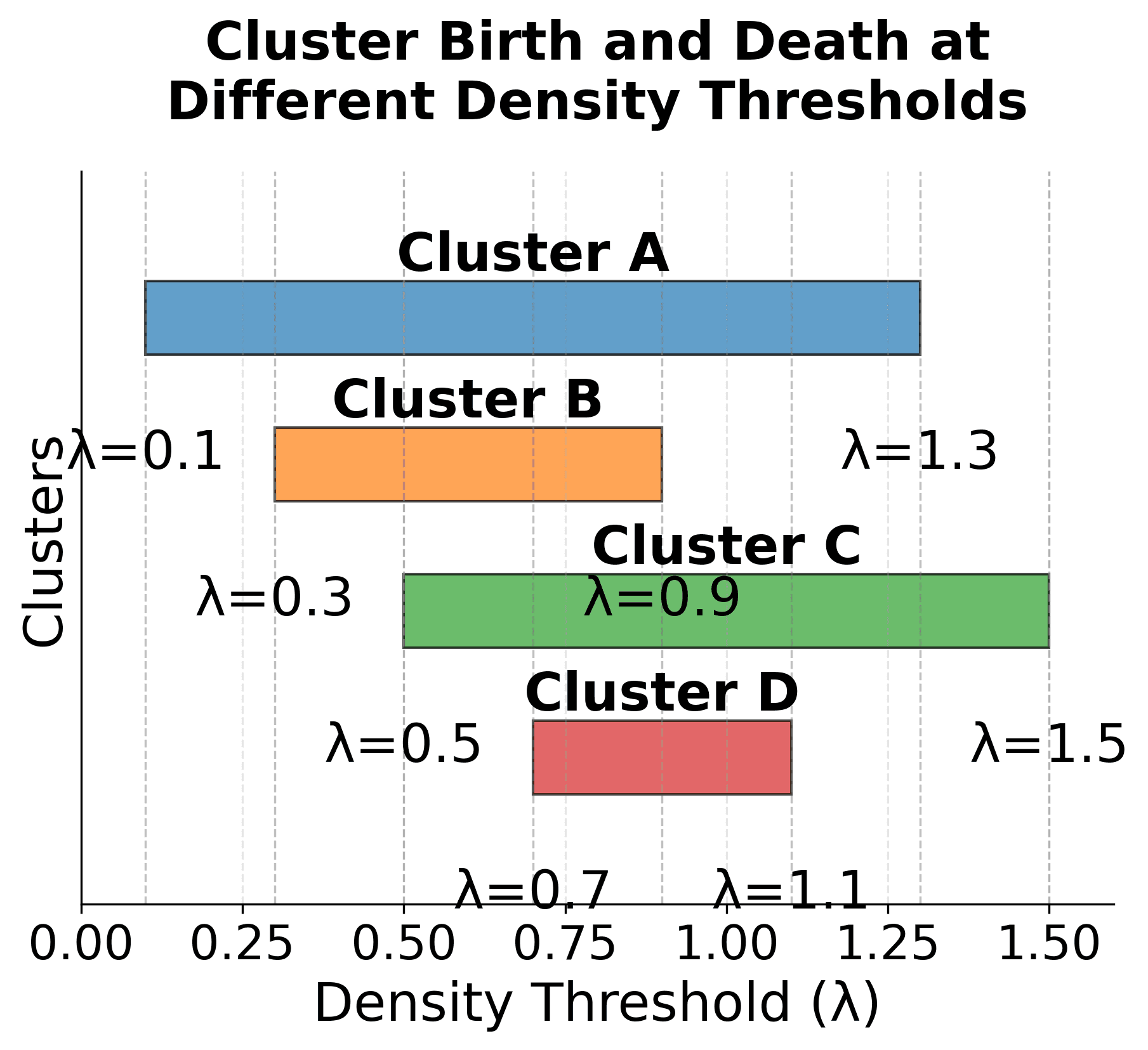 Horizontal bar chart showing cluster lifespans across density thresholds.