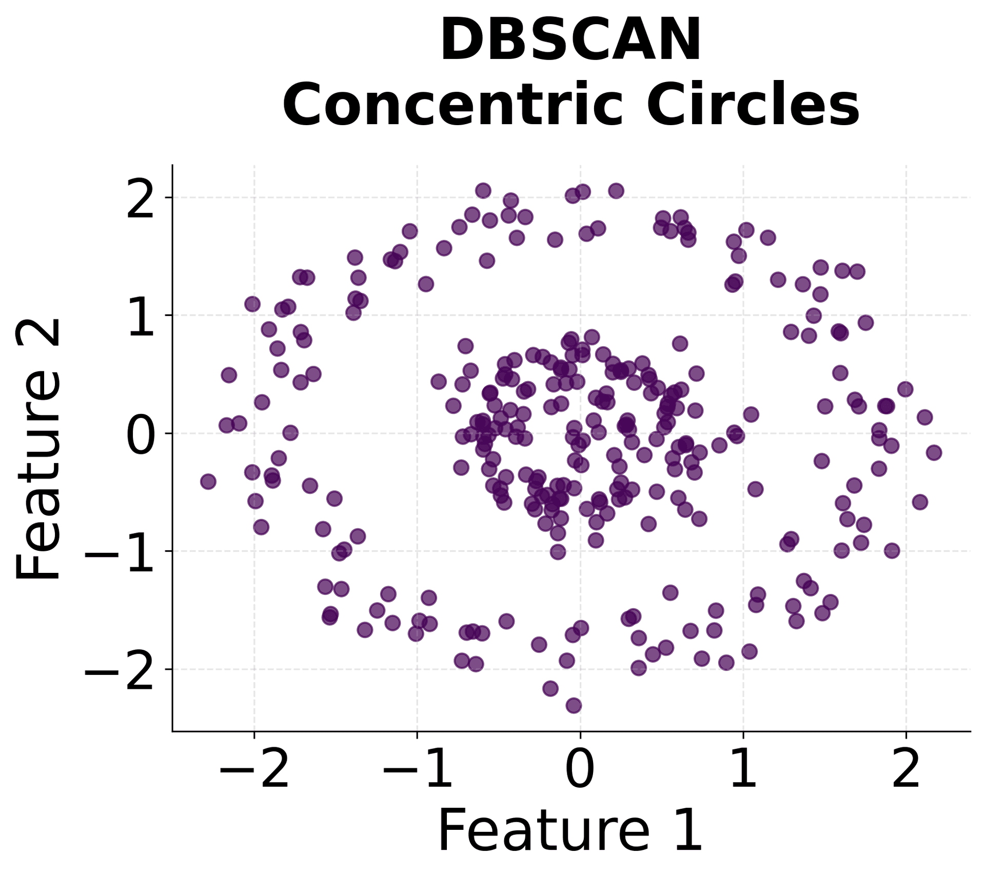 Scatter plot showing DBSCAN results on concentric circles.