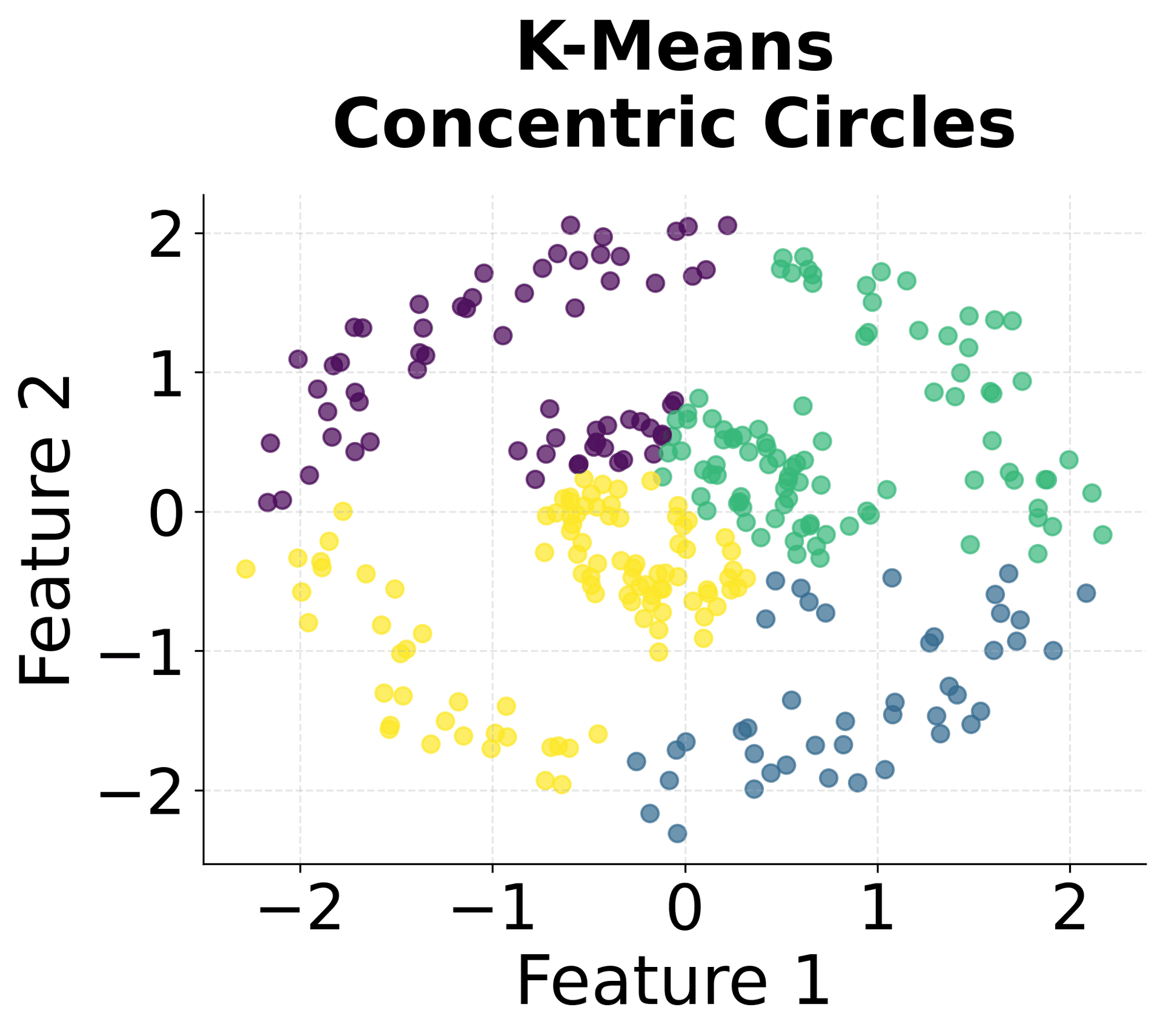 Scatter plot showing K-means results on concentric circles.