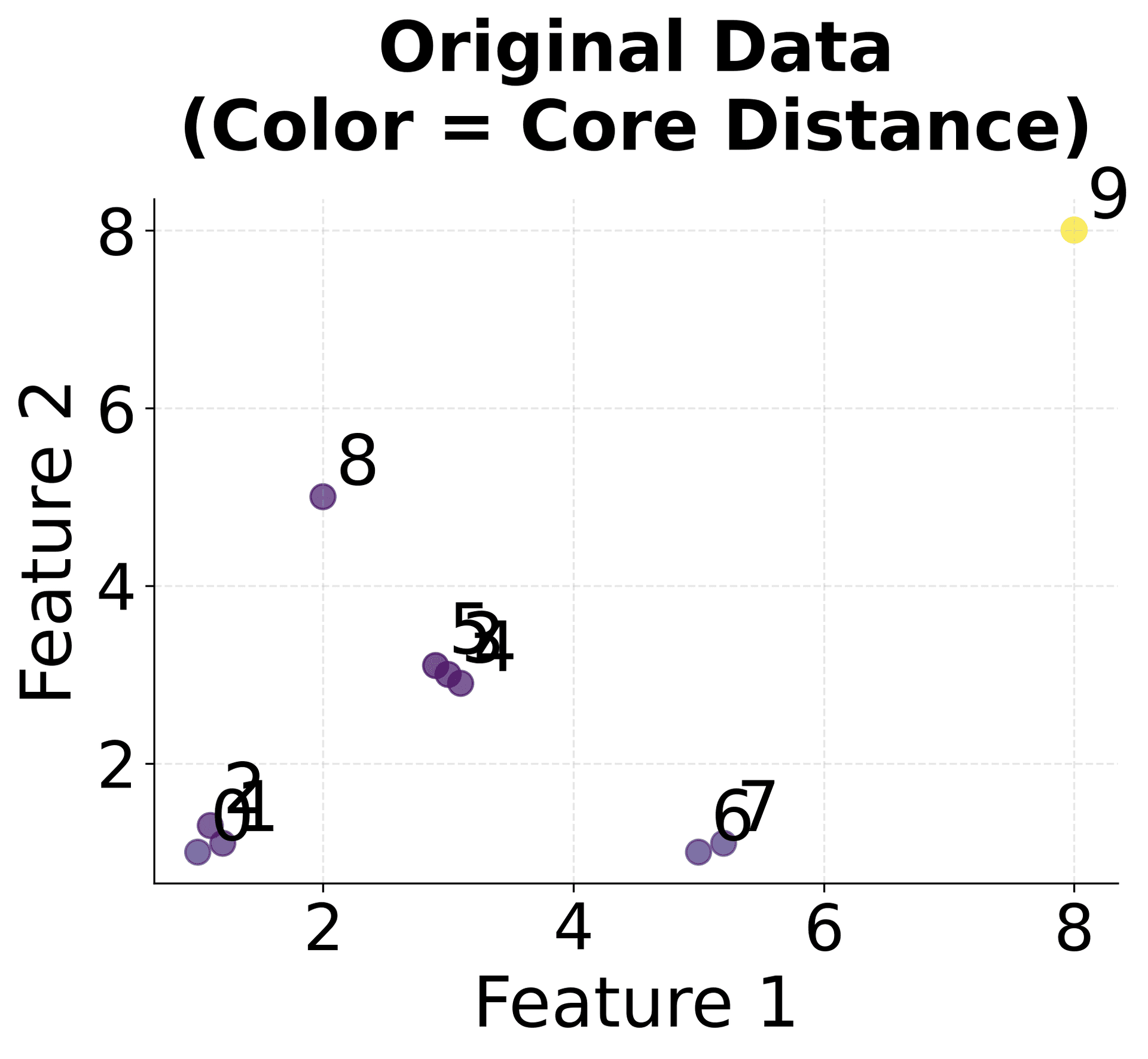 Scatter plot showing points colored by core distances.