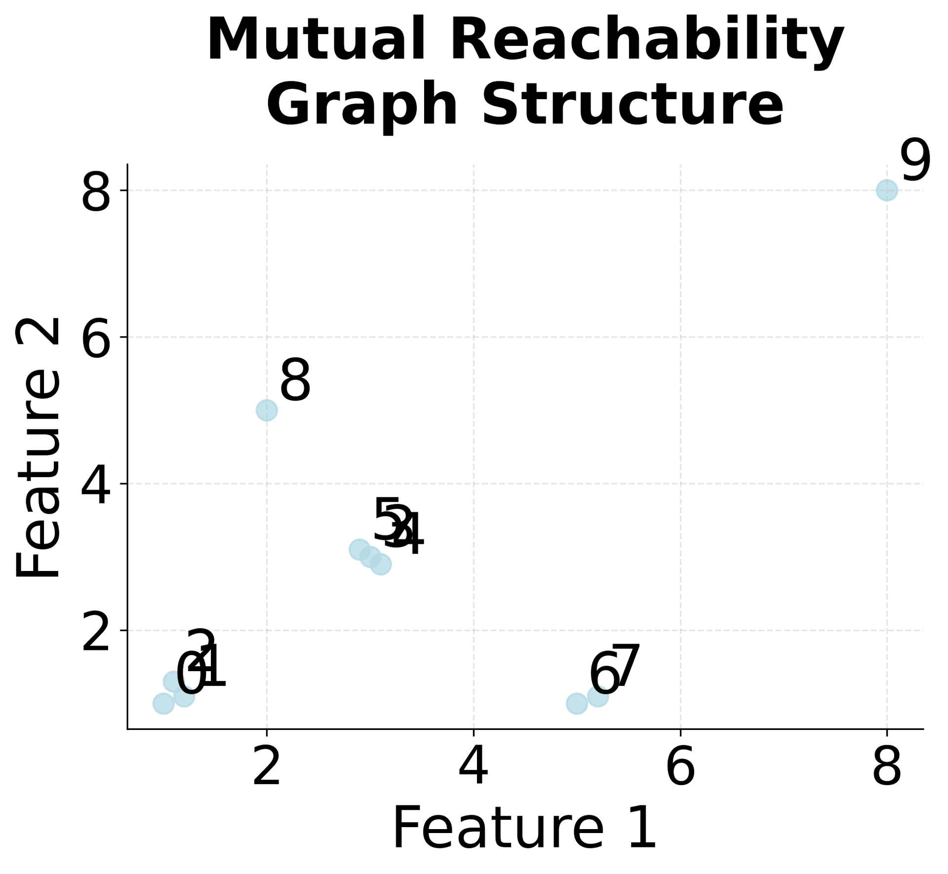 Graph visualization of mutual reachability connections.