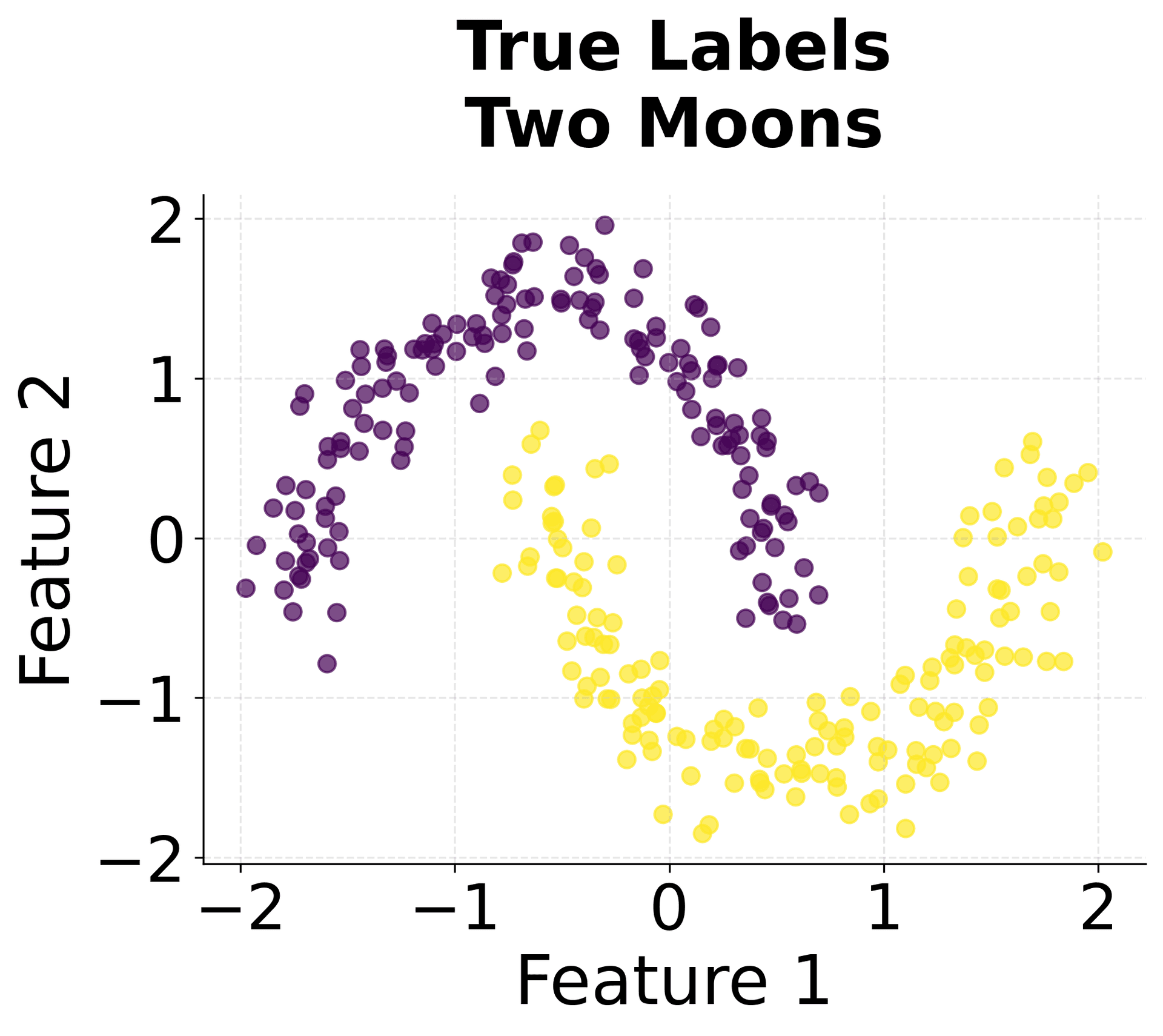 Scatter plot showing ground truth for two moons dataset.