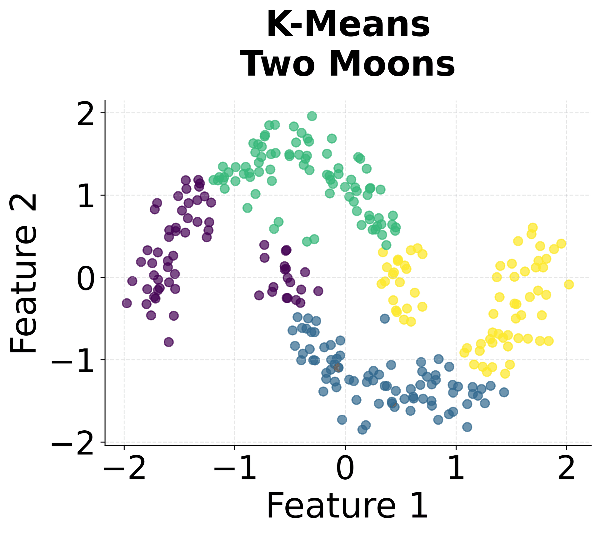 Scatter plot showing K-means results on two moons.