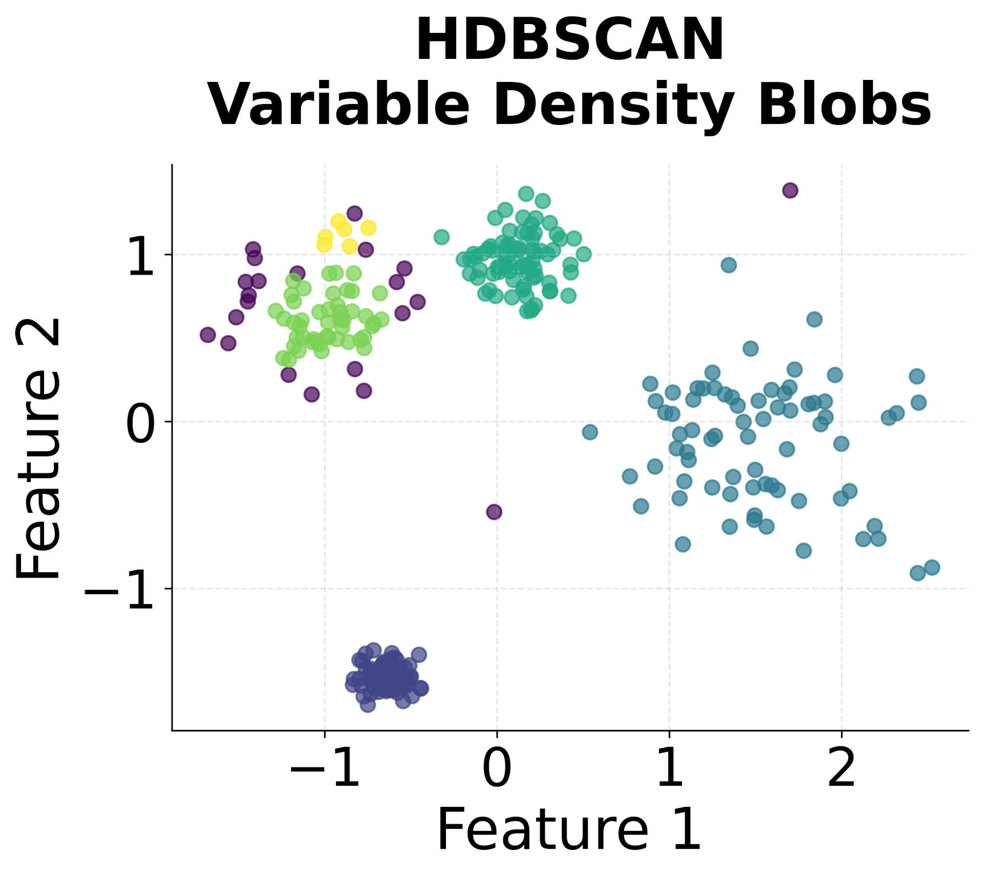 Scatter plot showing HDBSCAN results on variable density blobs.