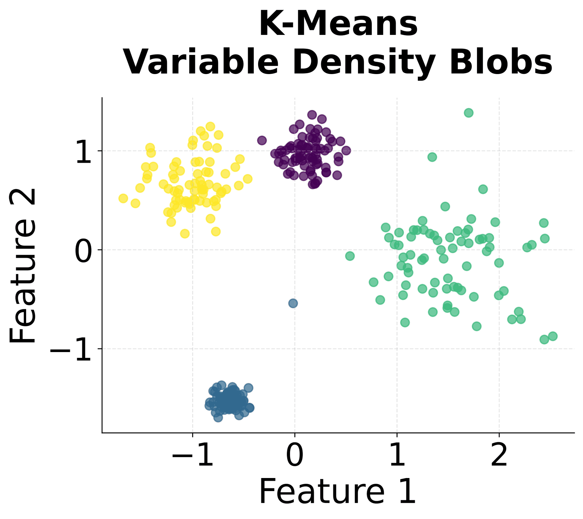 Scatter plot showing K-means results on variable density blobs.