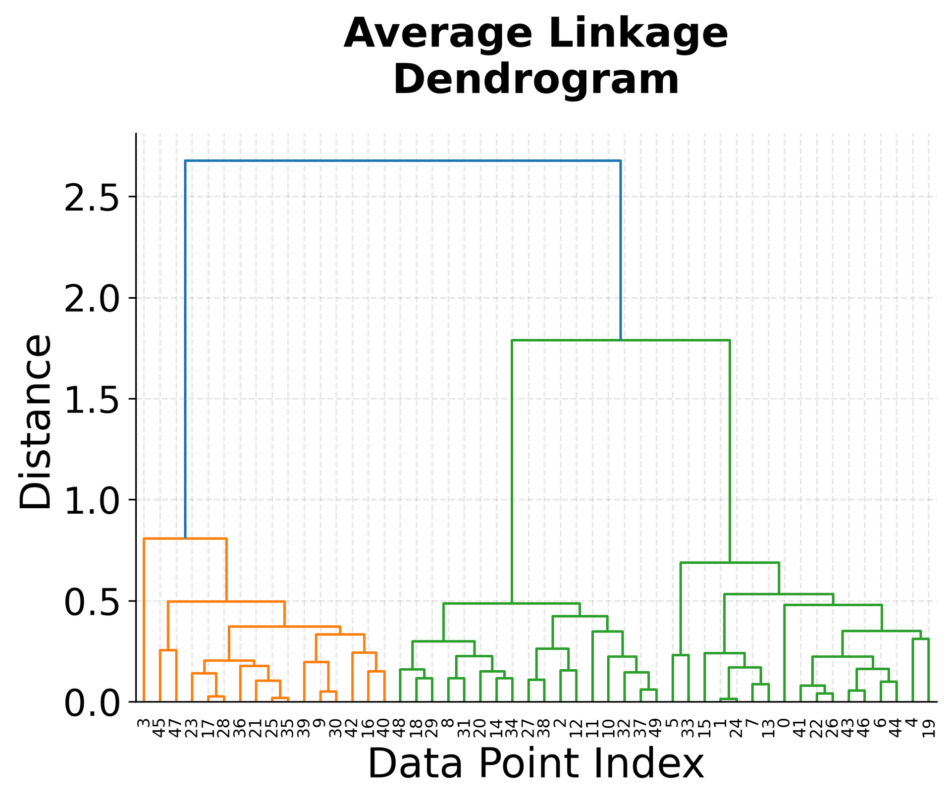 Average linkage dendrogram visualization.