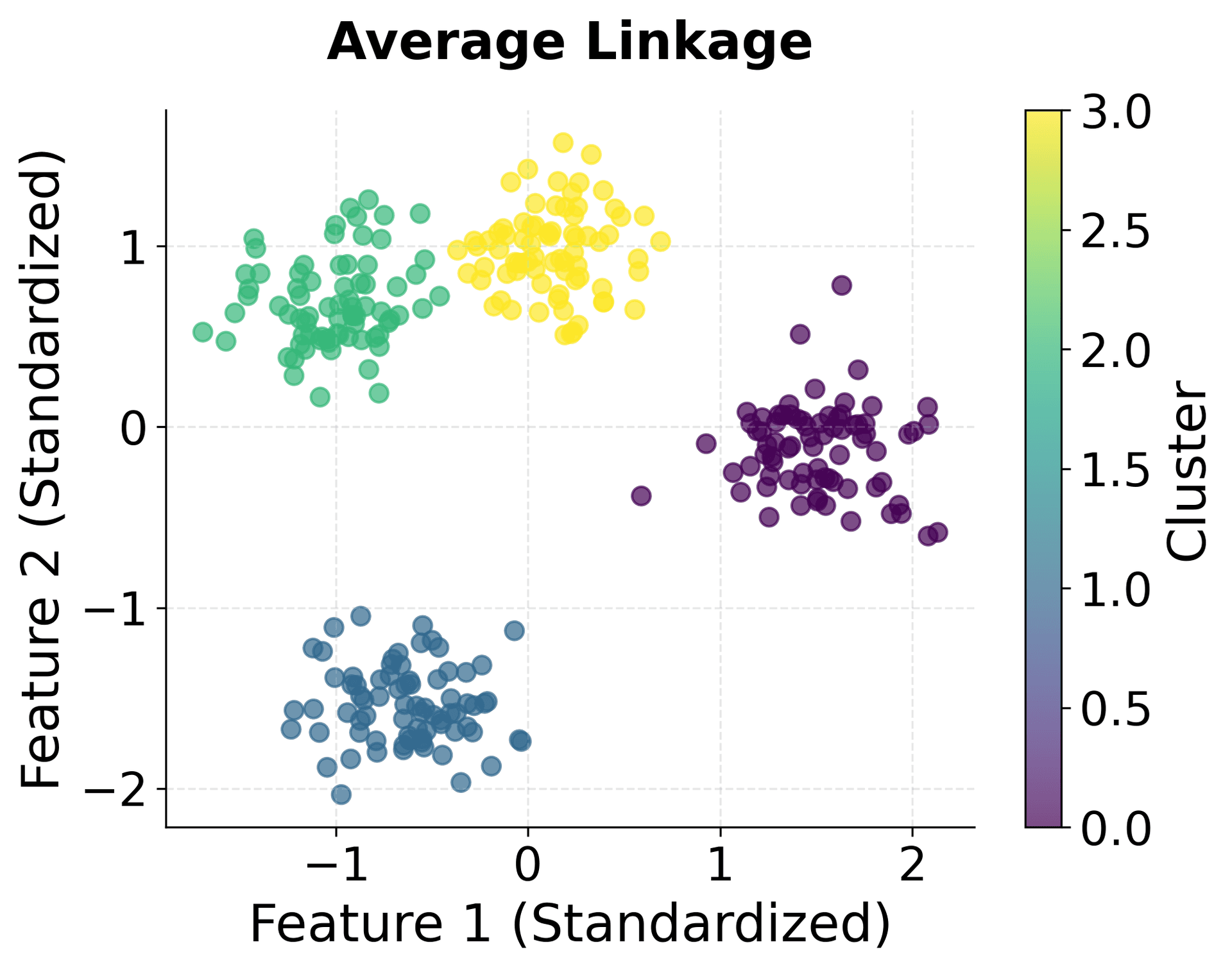 Scatter plot showing average linkage clustering results.