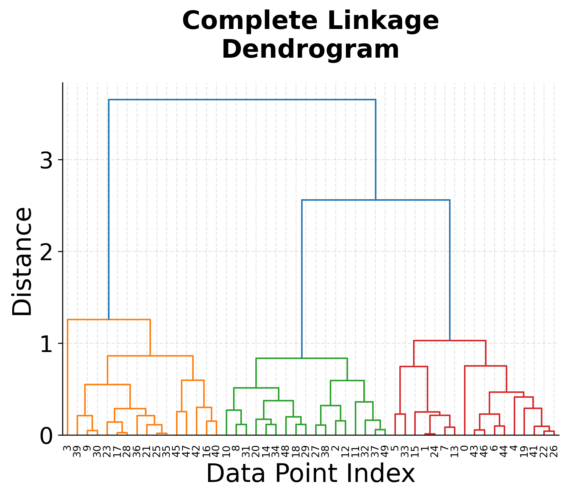 Complete linkage dendrogram visualization.