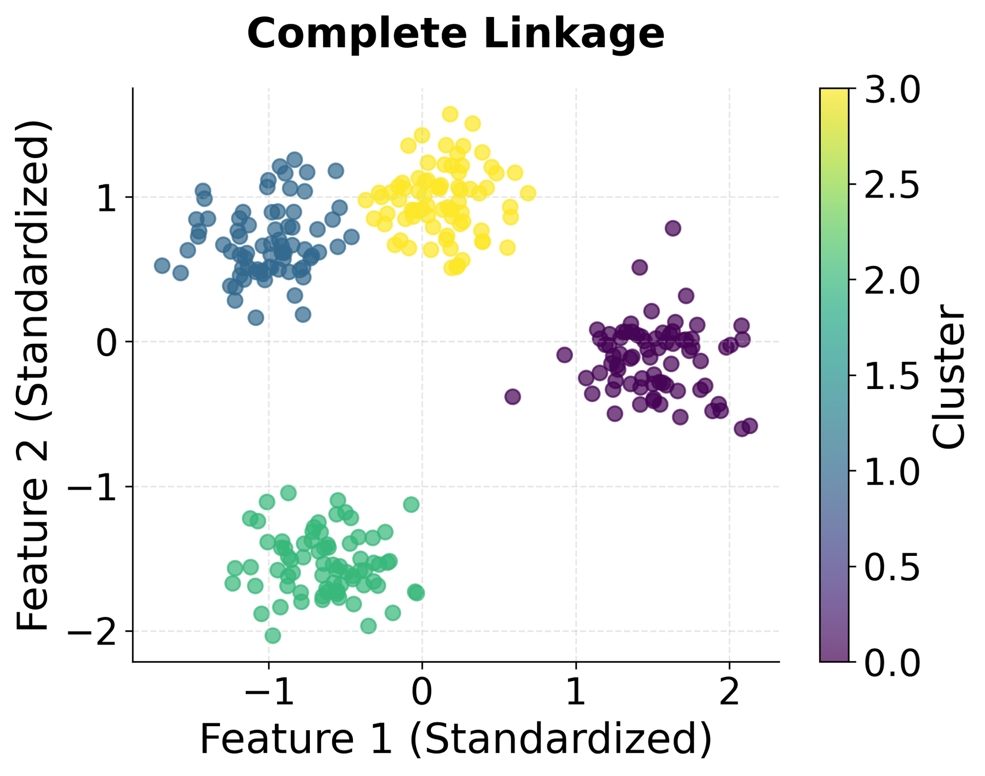 Scatter plot showing complete linkage clustering results.