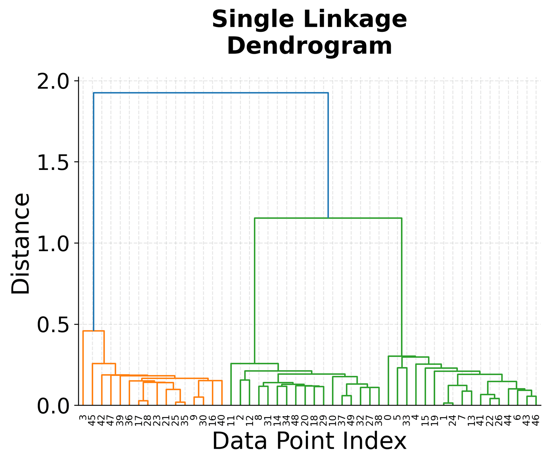 Single linkage dendrogram visualization.