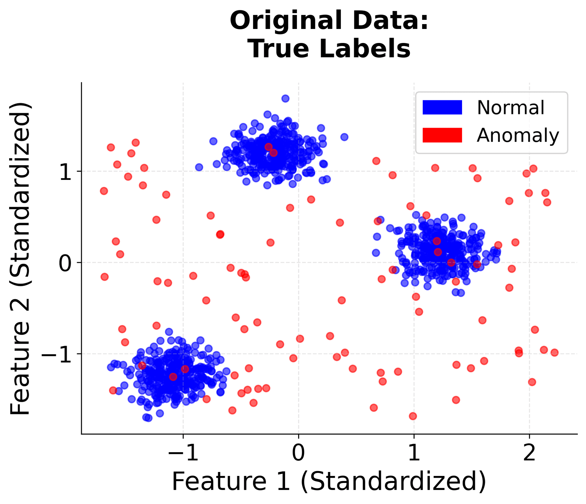 Scatter plot showing original synthetic dataset with normal (blue) clusters and anomalous (red) points.