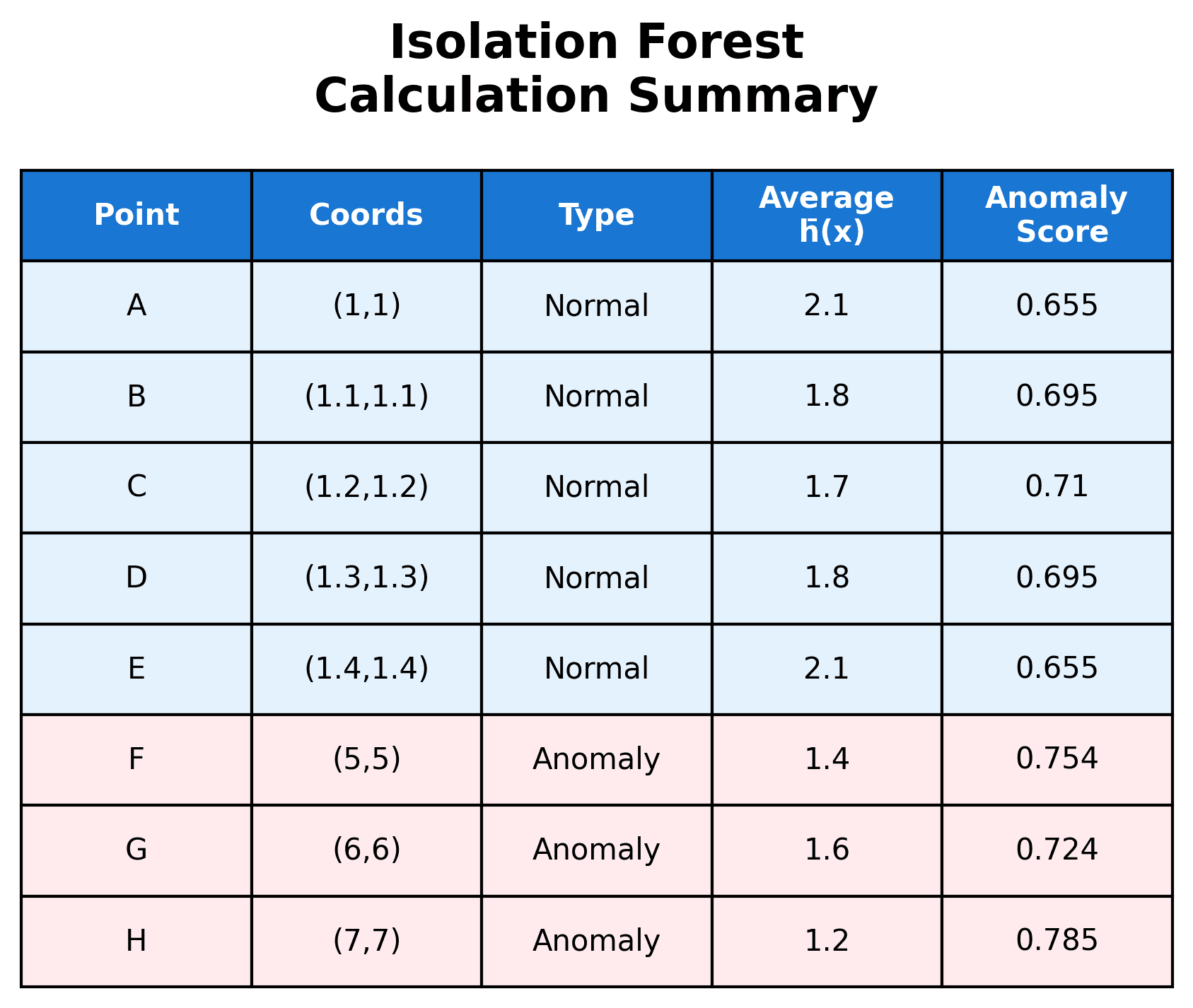 Table showing path lengths, average path lengths, and anomaly scores for 8 data points in the Isolation Forest example.