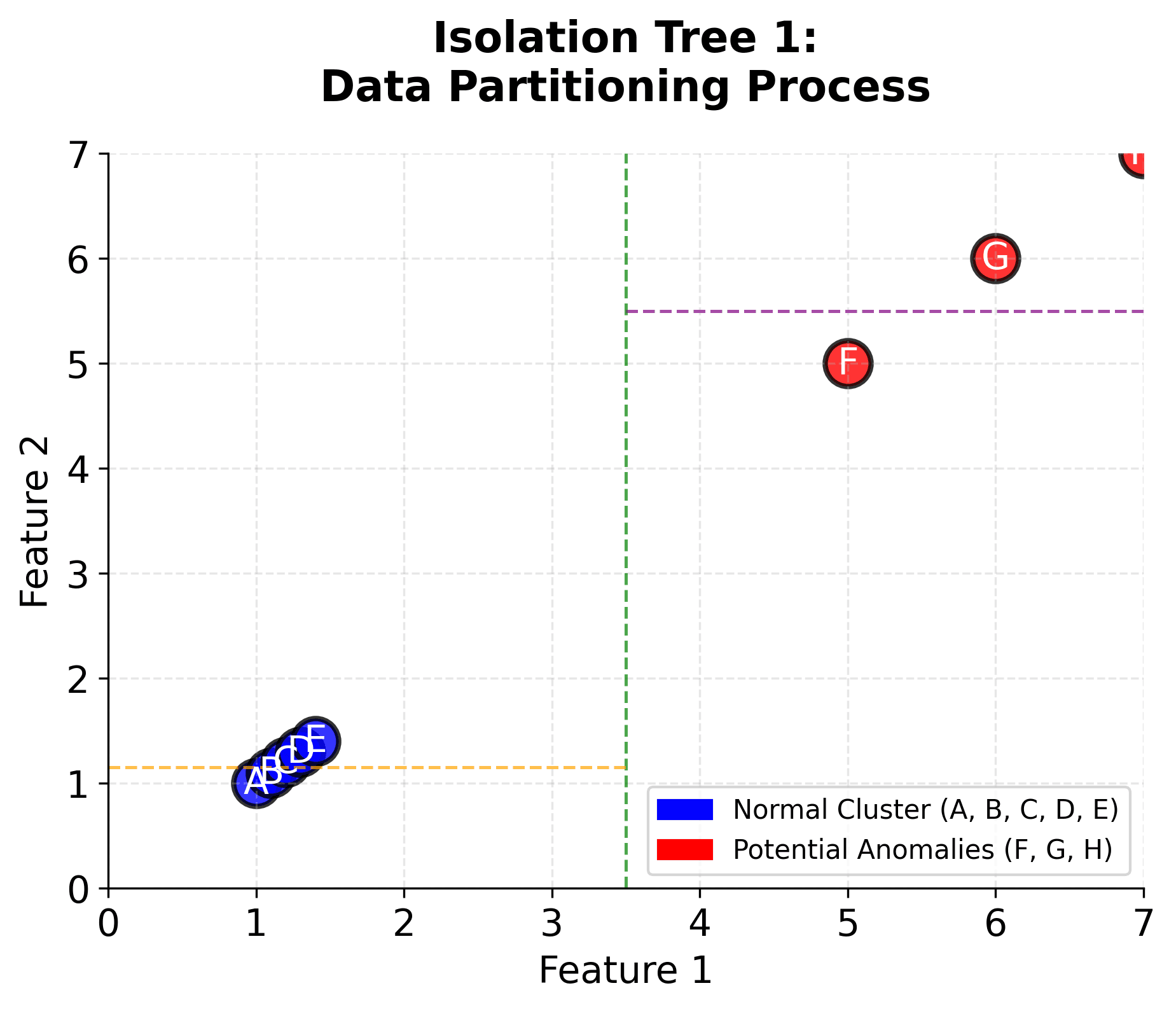 Scatter plot showing Isolation Forest tree partitions with labeled points and colored split lines separating normal and anomalous regions.