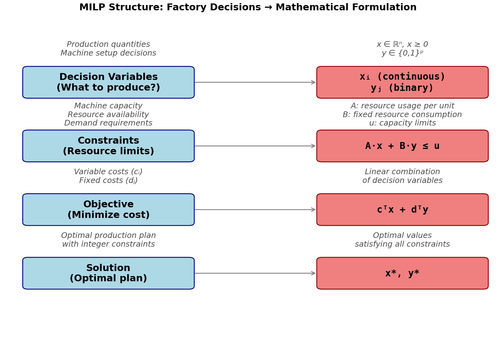 Diagram showing factory decisions on left side connected by arrows to mathematical formulation components on right side, mapping operational concepts to optimization variables and constraints.