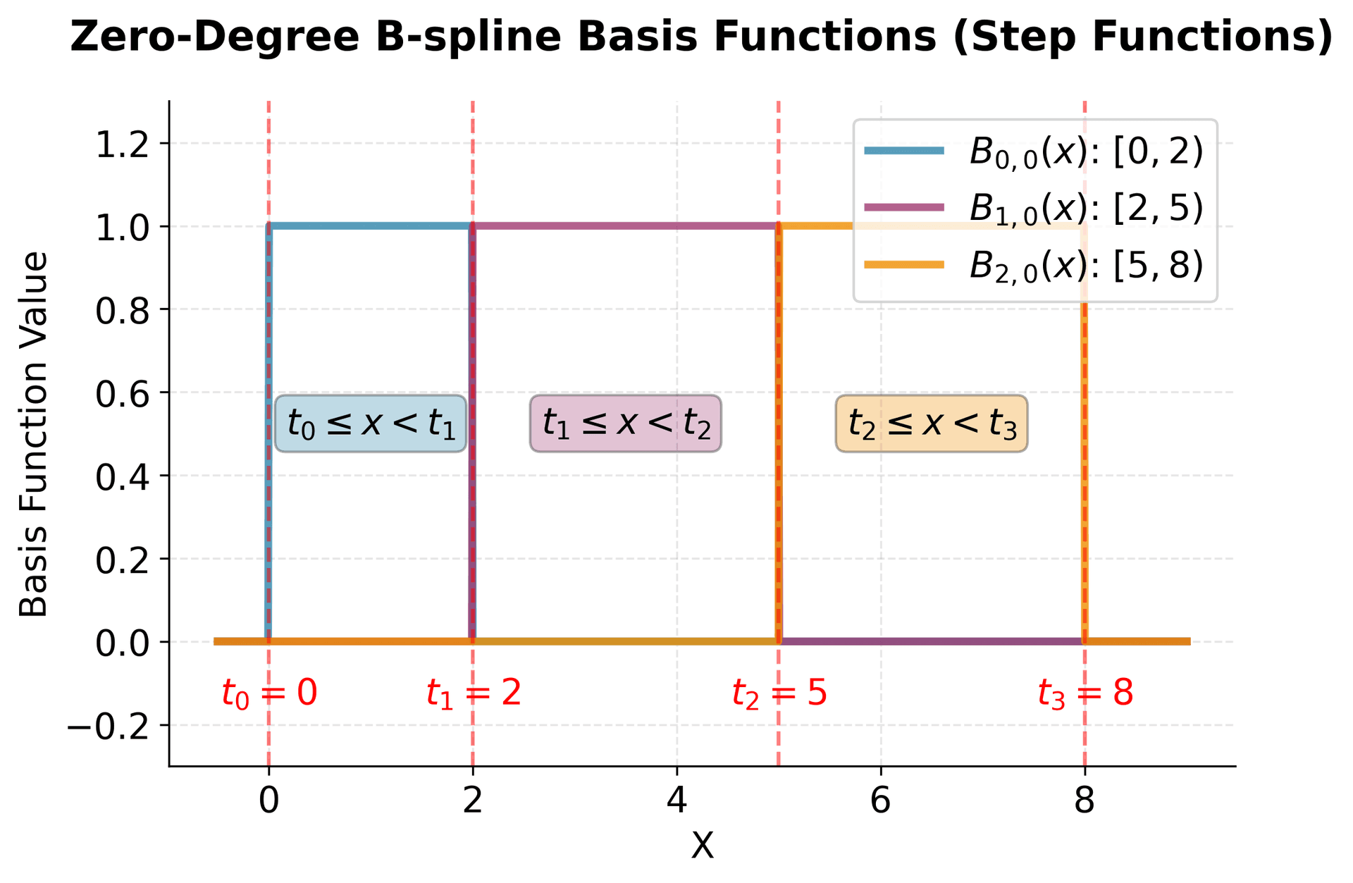 Three step functions showing zero-degree B-spline basis functions, each active over non-overlapping intervals defined by knots.