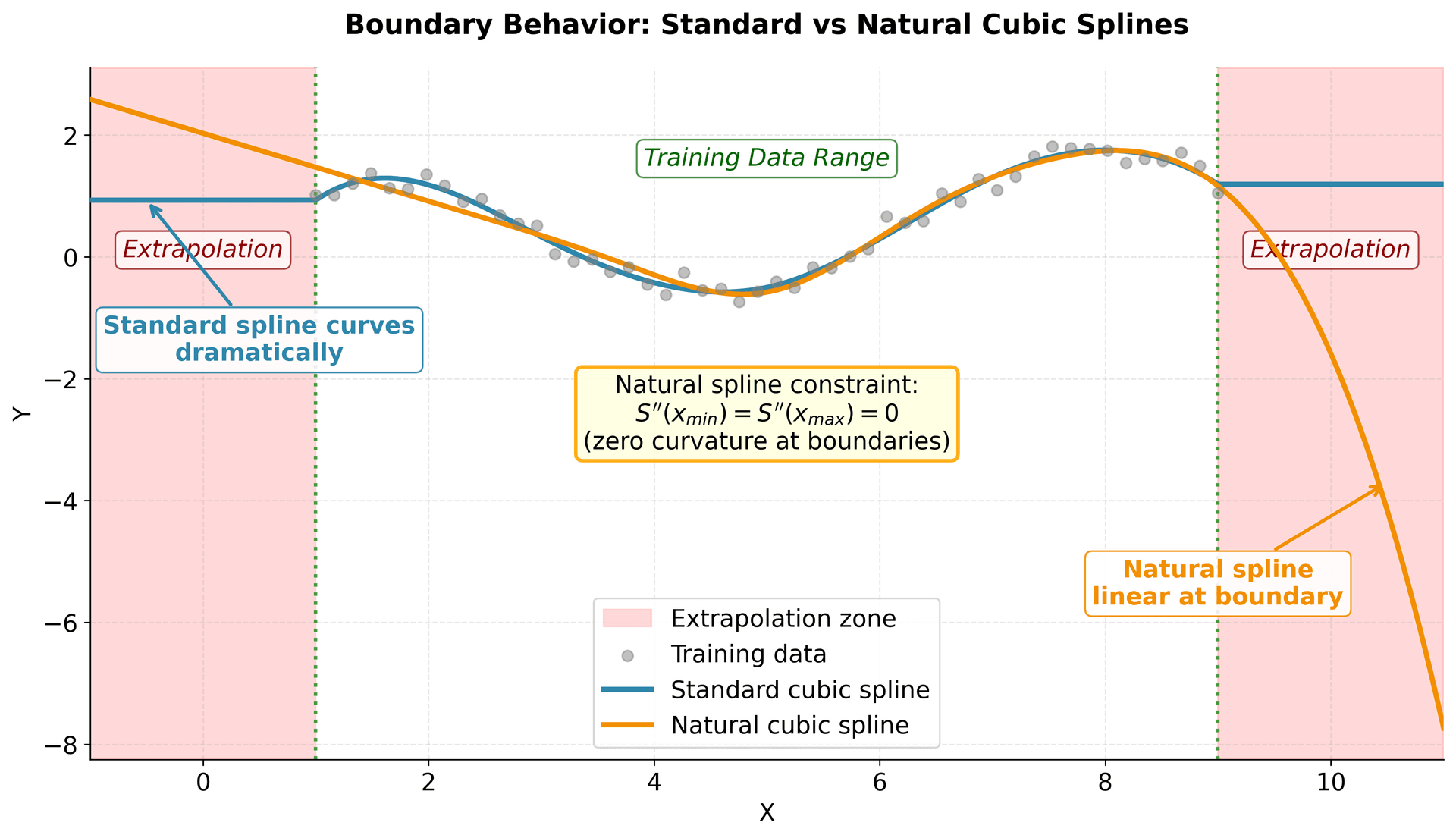 Comparison showing standard cubic splines curving dramatically in extrapolation zones versus natural cubic splines maintaining linear behavior at boundaries.