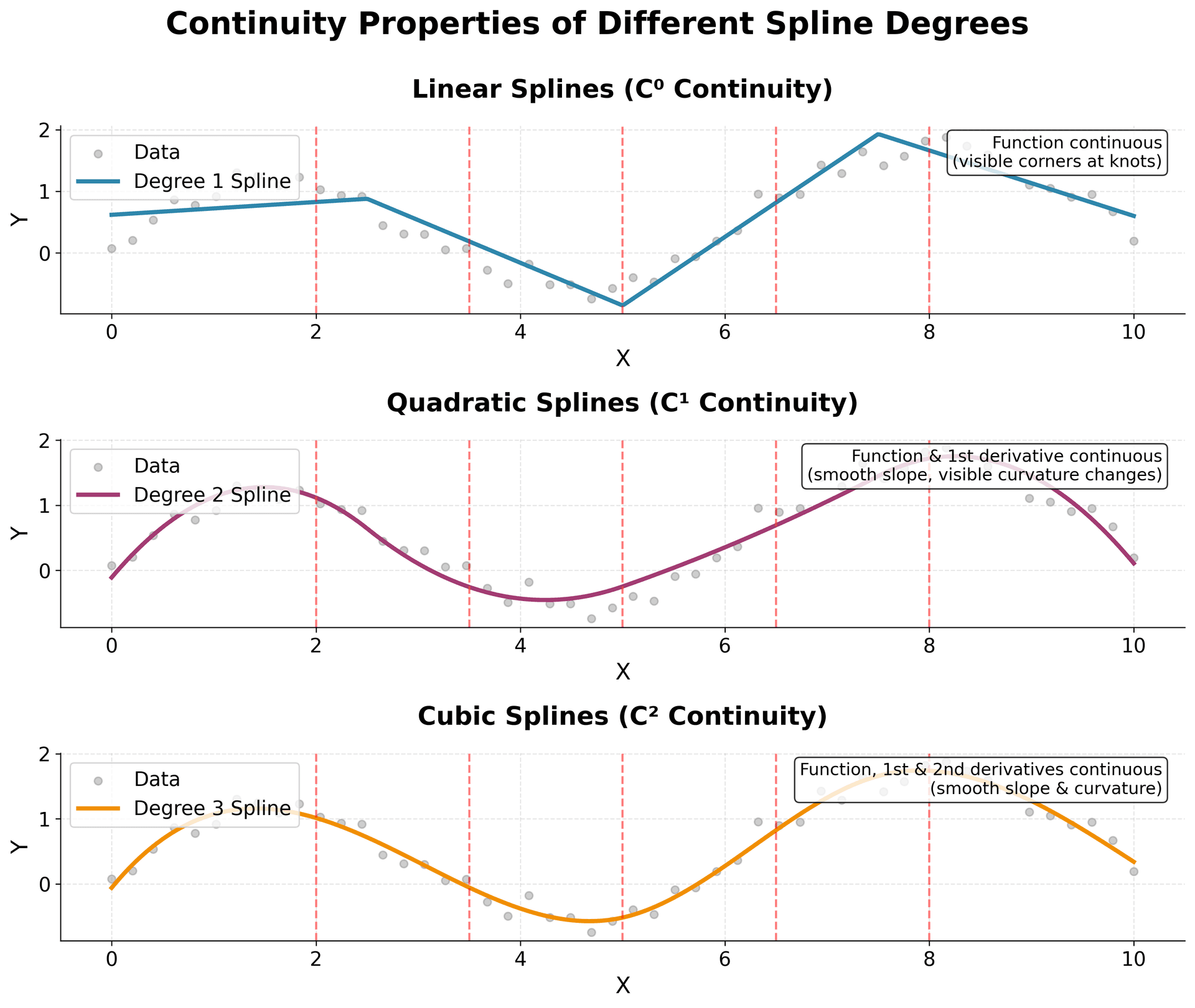 Three-panel comparison showing linear splines with corners (top), quadratic splines with smooth first derivatives (middle), and cubic splines with smooth second derivatives (bottom).