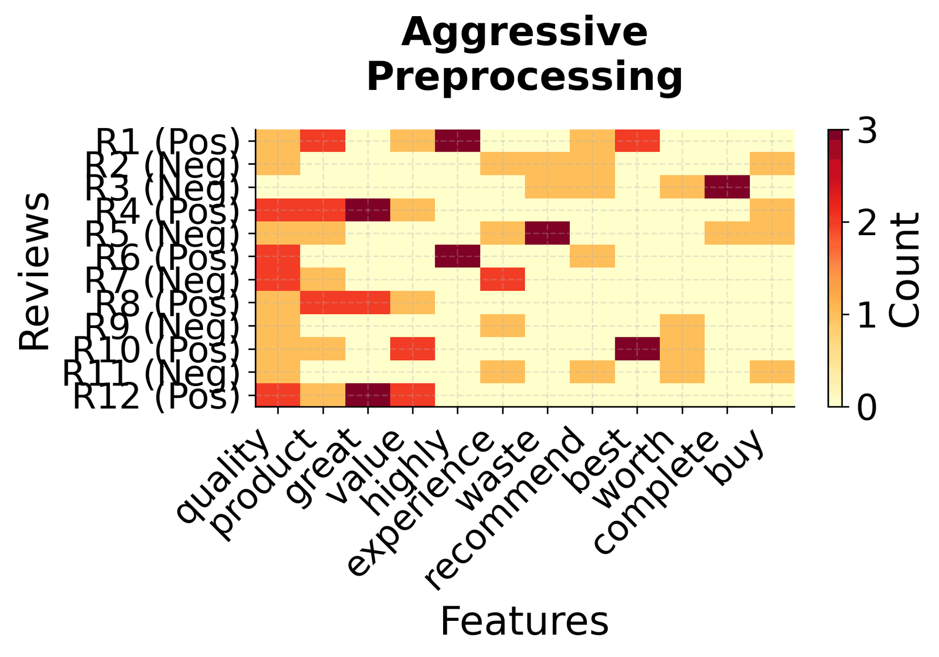 Aggressive preprocessing heatmap showing uniform patterns that lose emotional cues from normalization.
