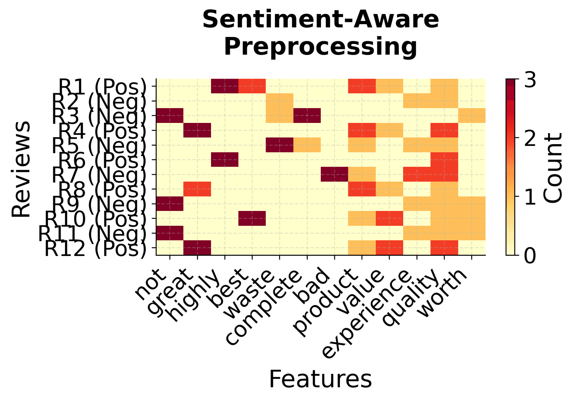 Sentiment-aware preprocessing heatmap: positive reviews show punctuation and capitalized words, negative reviews show NOT and Terrible.