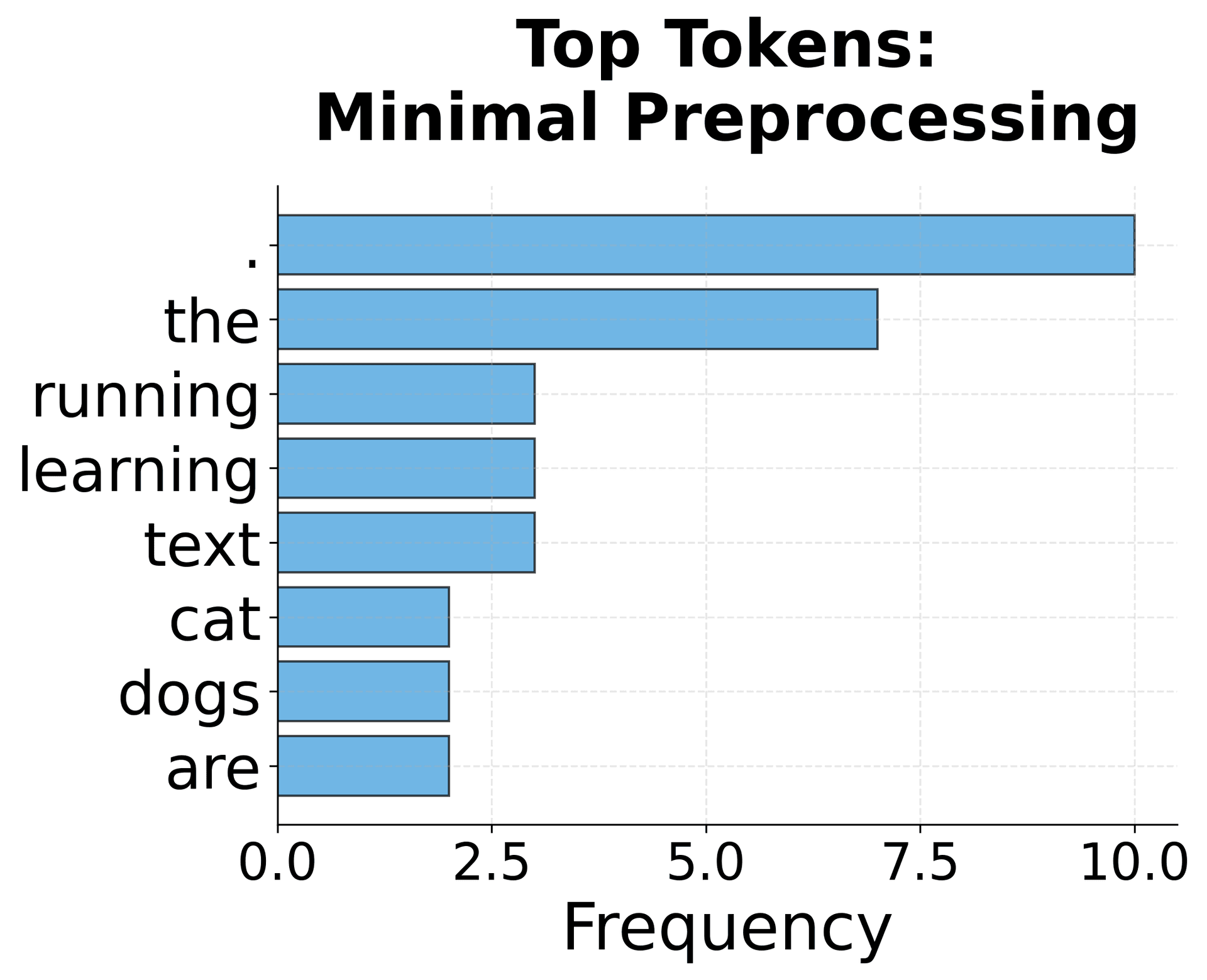 Horizontal bar chart displaying the 8 most frequent tokens from minimal preprocessing, with 'the' being most common at 12 occurrences.