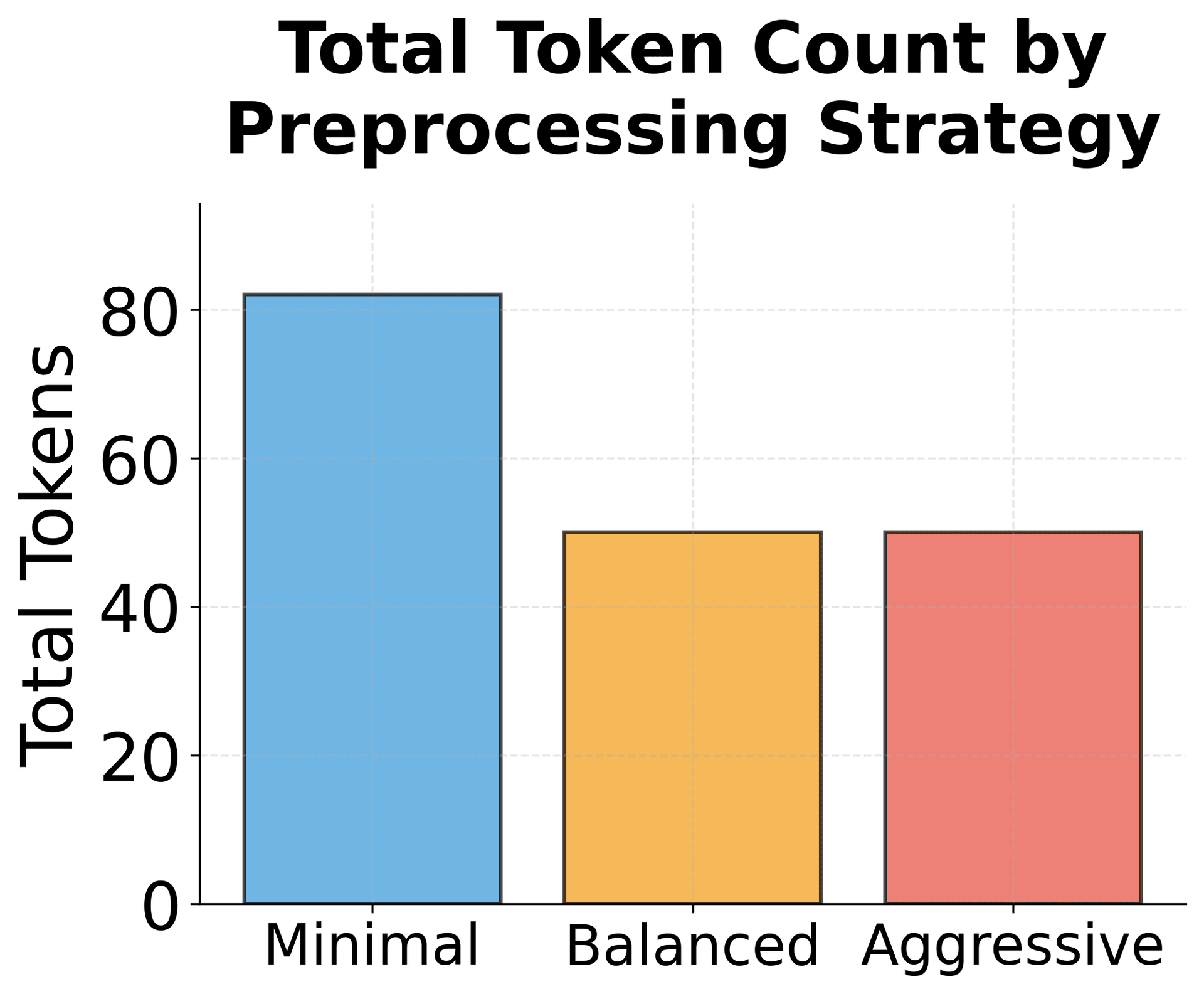 Bar chart comparing total token counts: Minimal (105 tokens), Balanced (42 tokens), and Aggressive (41 tokens).