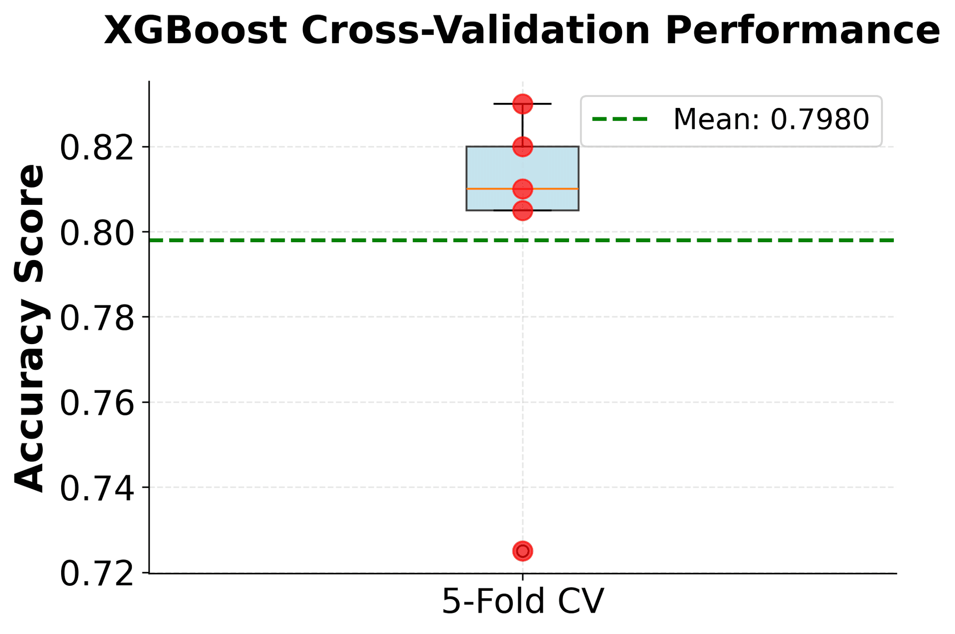 Box plot with individual points showing distribution of XGBoost accuracy scores across 5-fold cross-validation, indicating model stability.