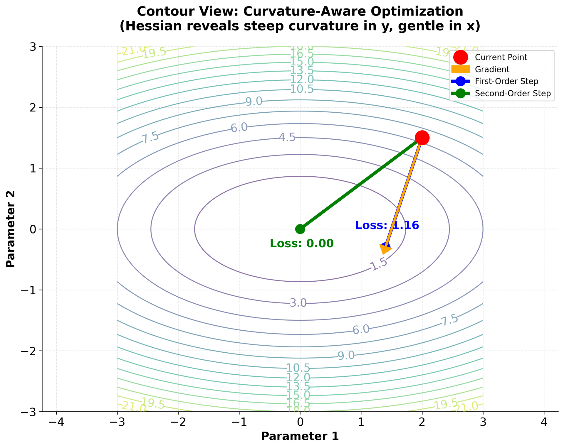 Contour plot showing optimization steps with different curvatures and step sizes.
