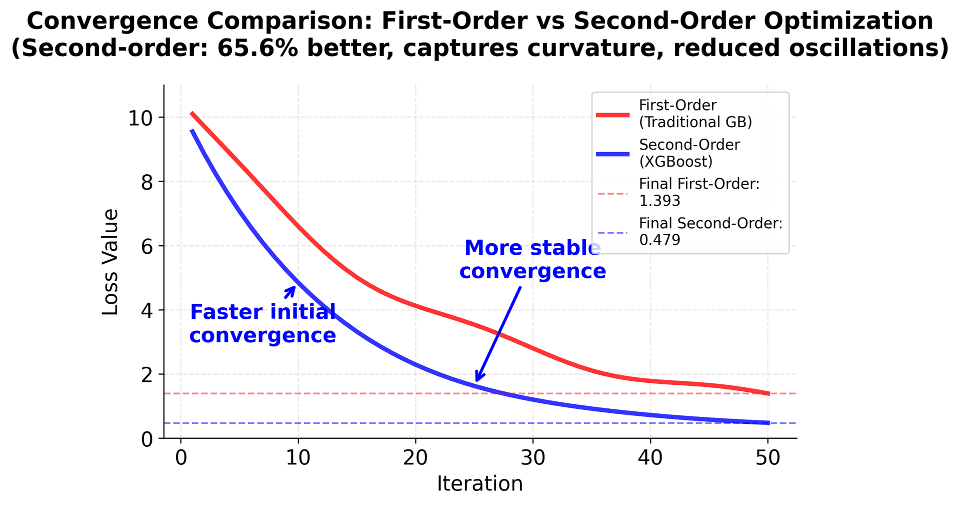 Line plot comparing convergence of first-order vs second-order optimization methods.