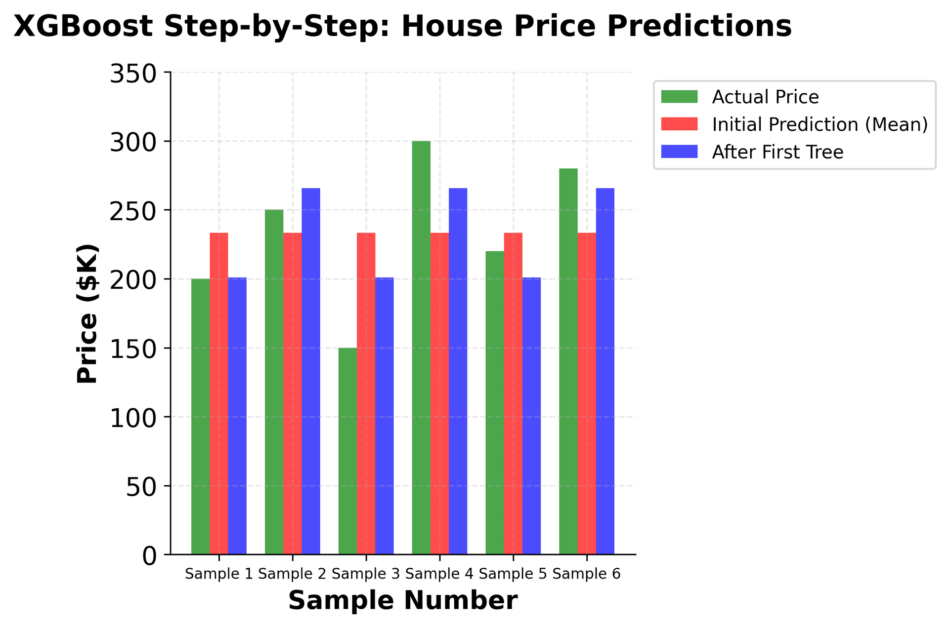 Bar chart comparing actual house prices with XGBoost predictions after first tree.